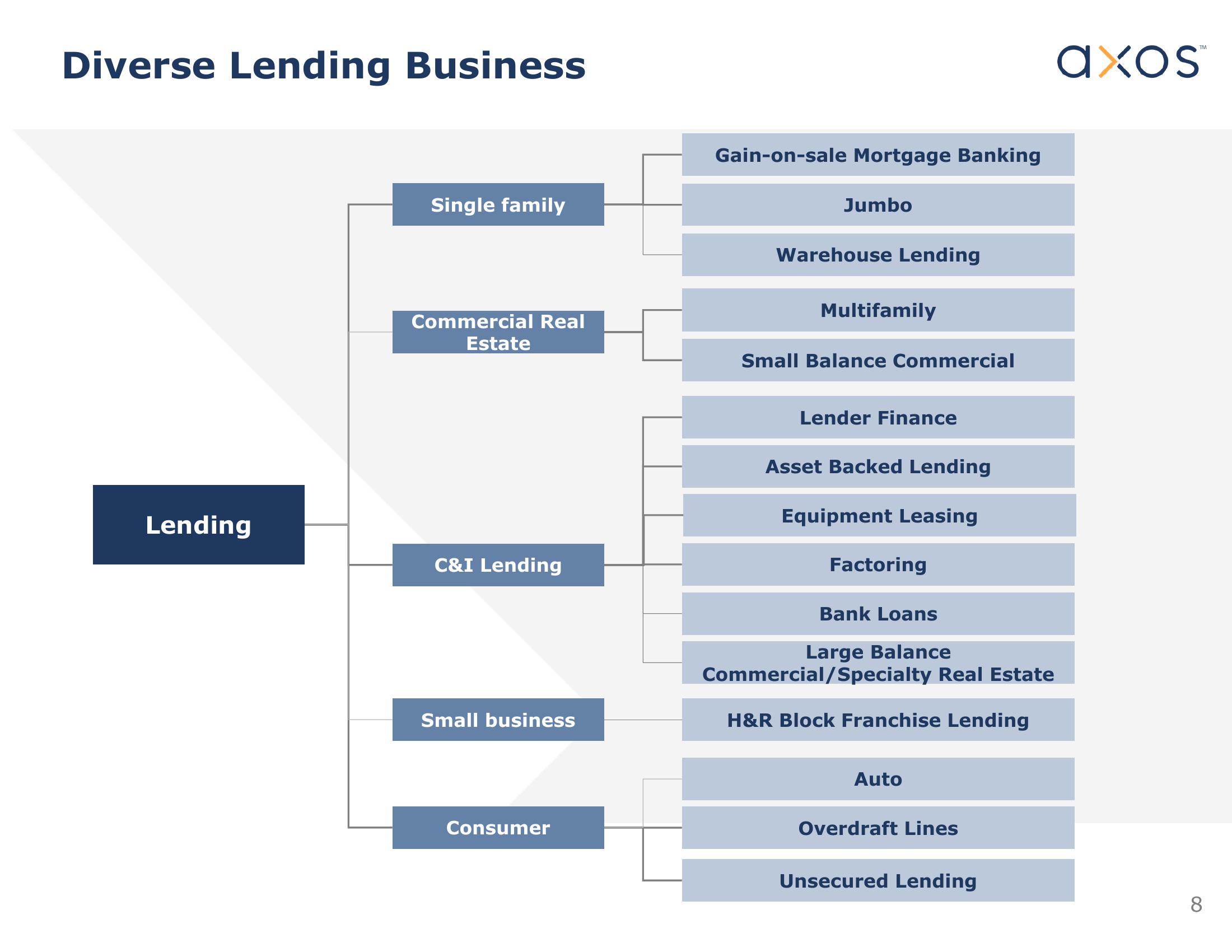 Axos Financial, Inc. Investor Presentation slide image