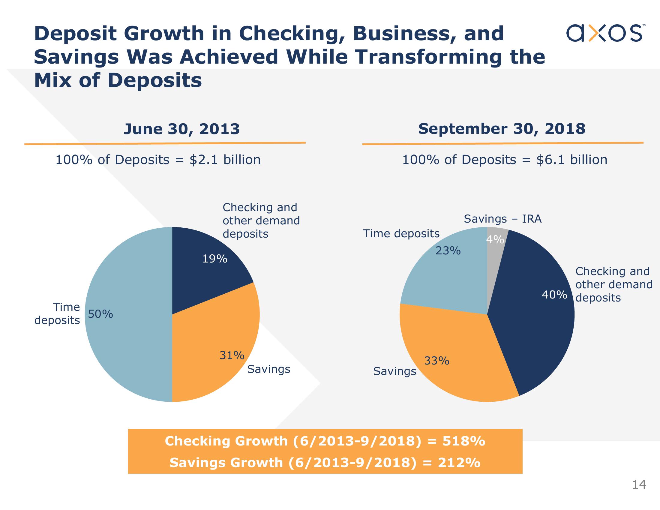 Axos Financial, Inc. Investor Presentation slide image #15