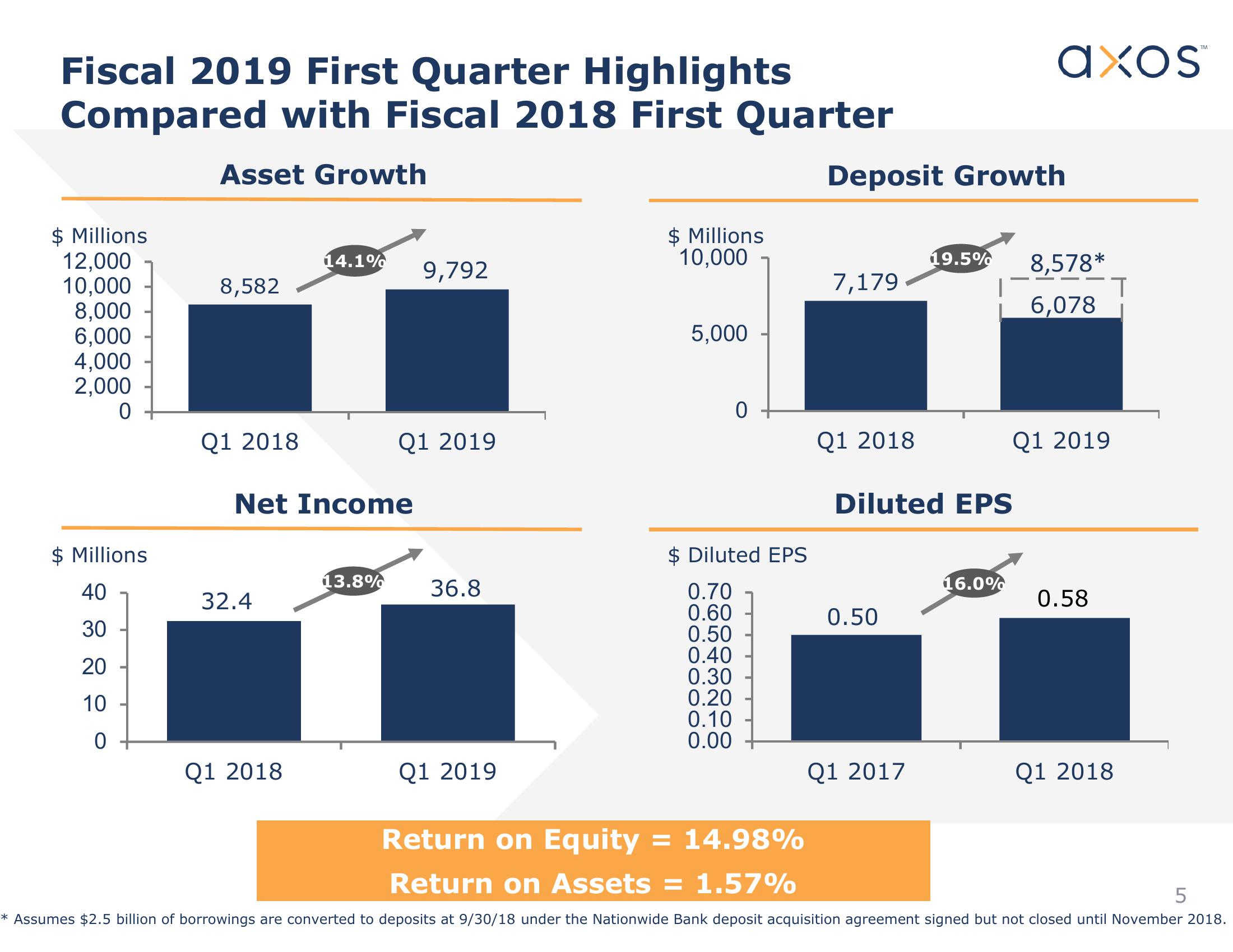 Axos Financial, Inc. Investor Presentation slide image #6