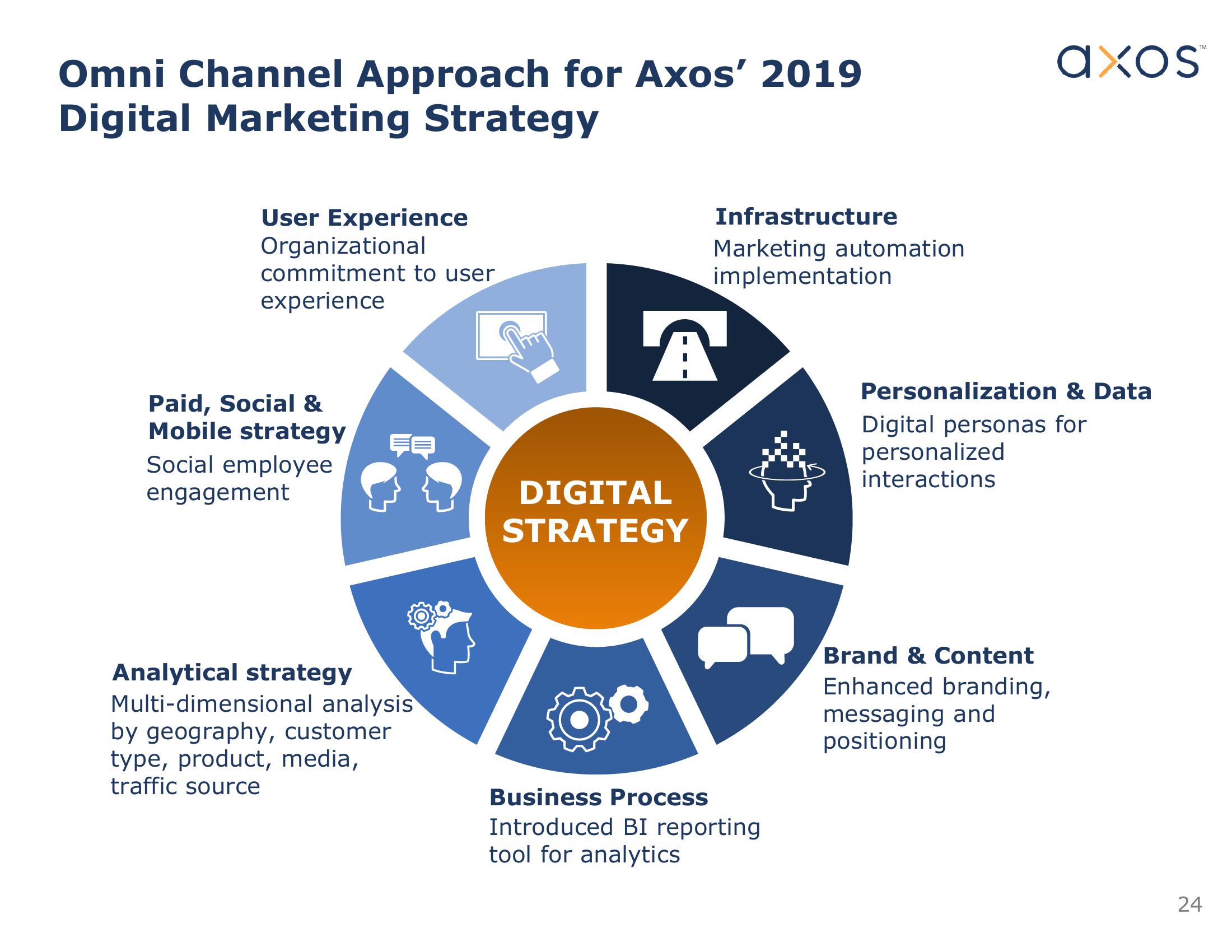 Axos Financial, Inc. Investor Presentation slide image