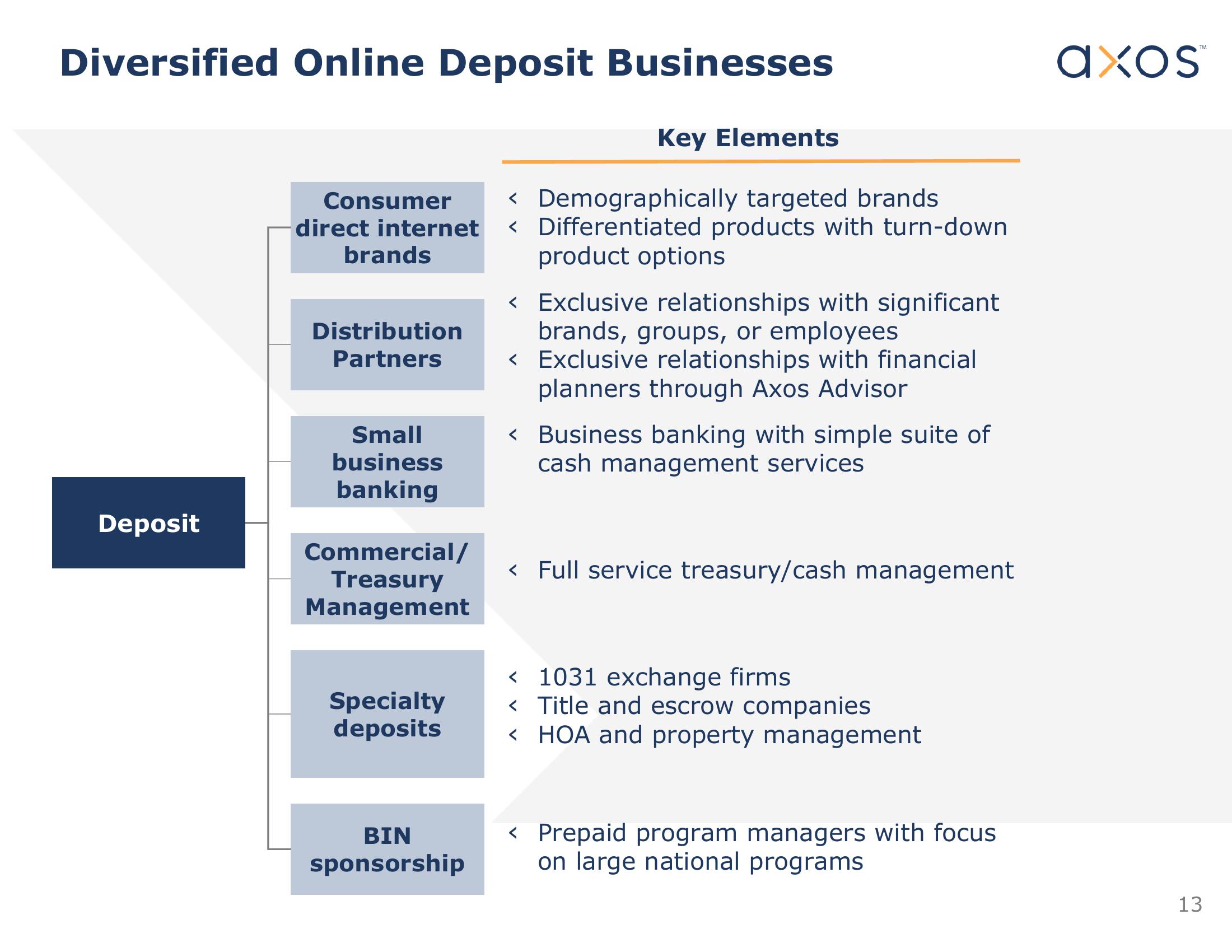 Axos Financial, Inc. Investor Presentation slide image #14