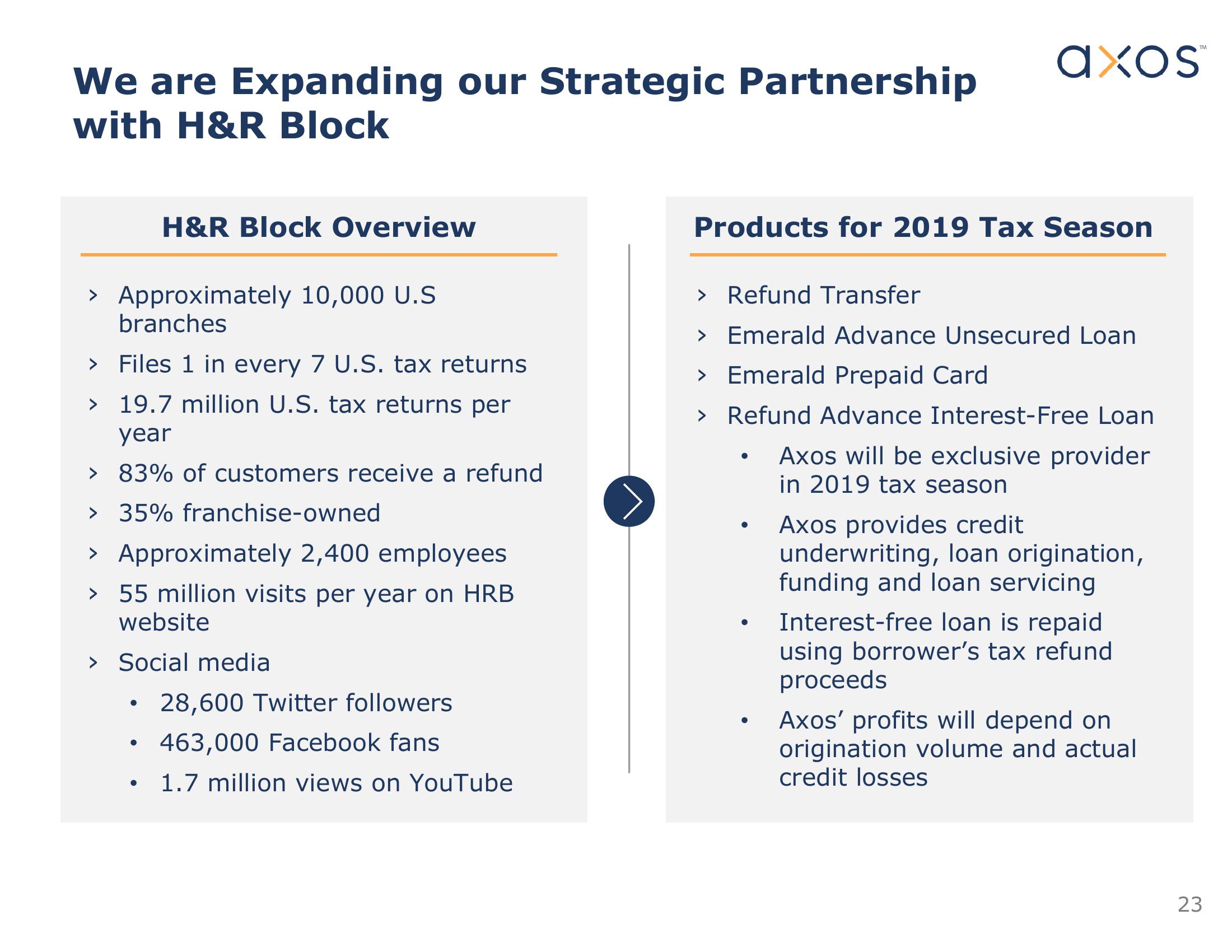 Axos Financial, Inc. Investor Presentation slide image