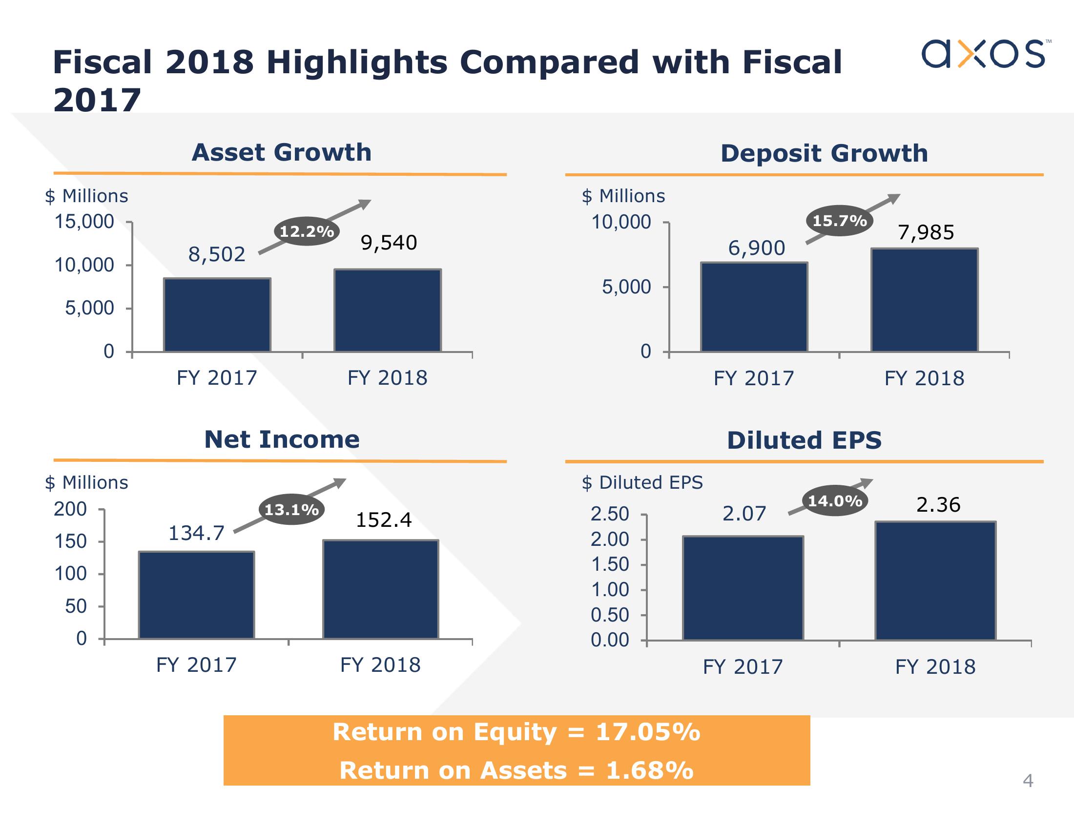 Axos Financial, Inc. Investor Presentation slide image #5