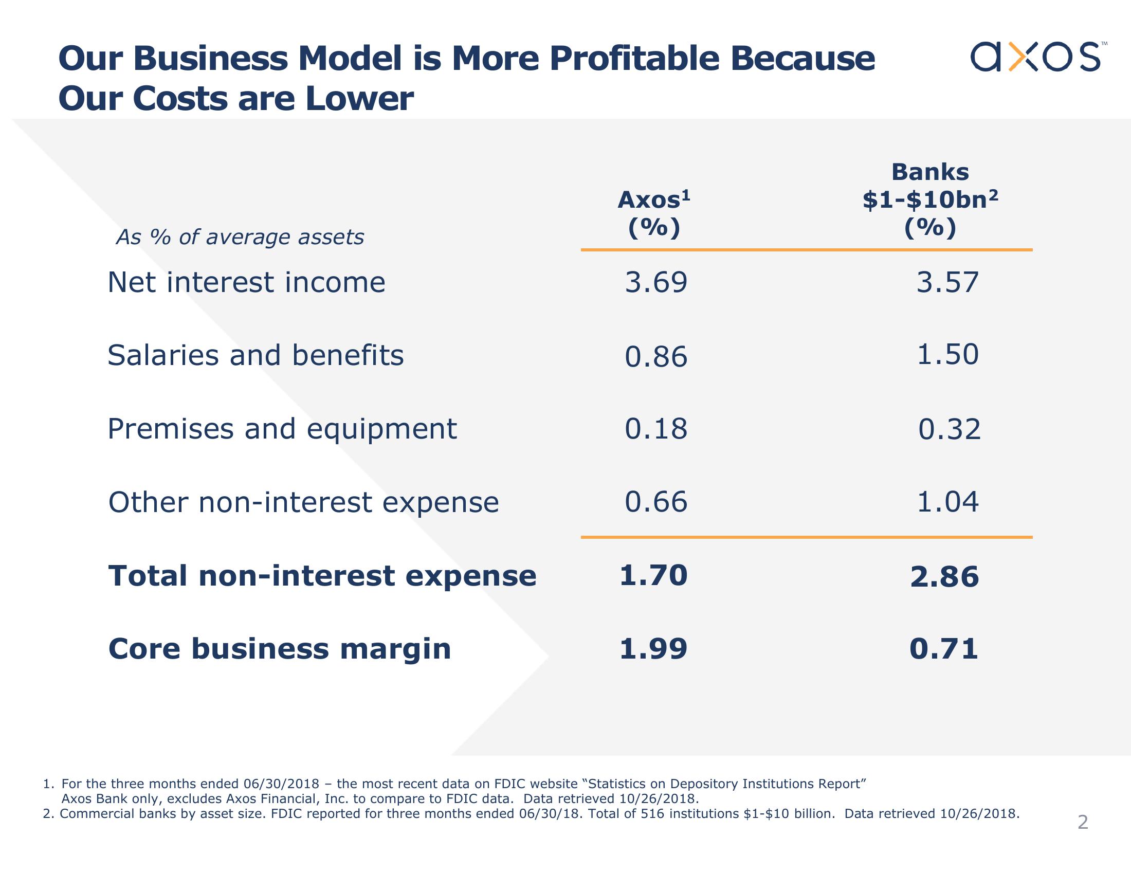 Axos Financial, Inc. Investor Presentation slide image #3