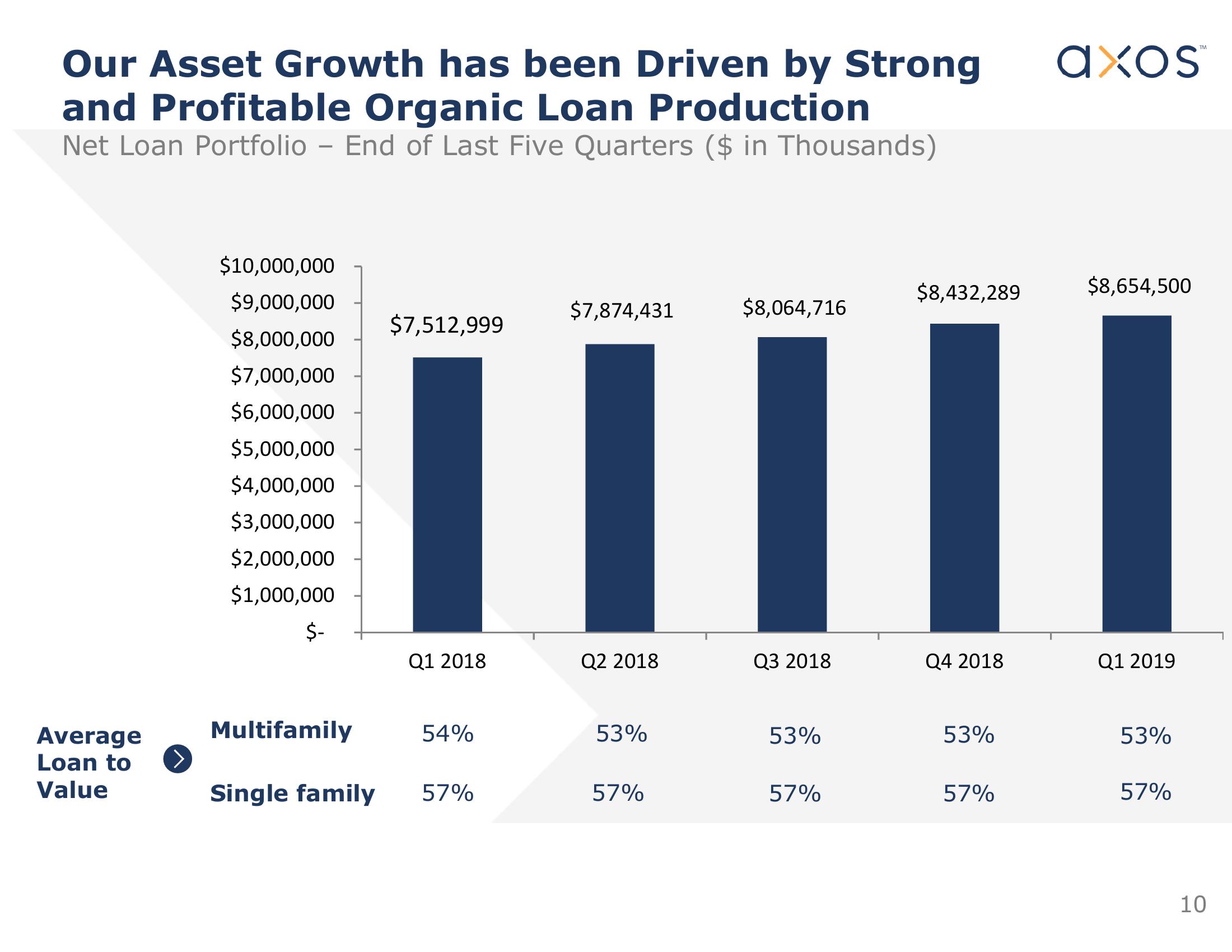 Axos Financial, Inc. Investor Presentation slide image #11