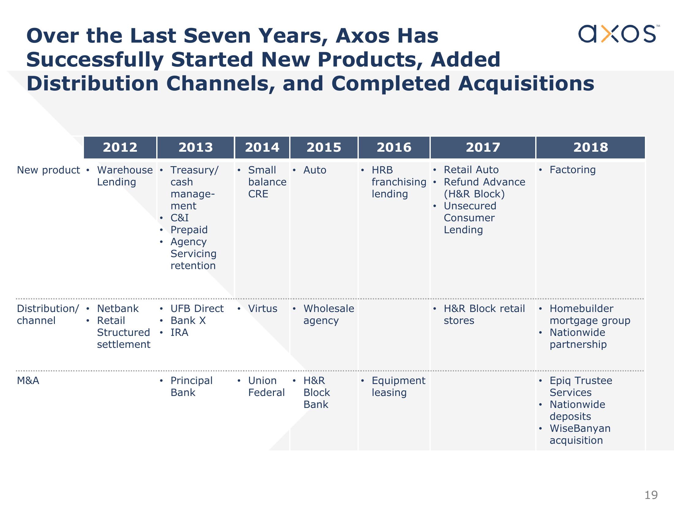 Axos Financial, Inc. Investor Presentation slide image #20