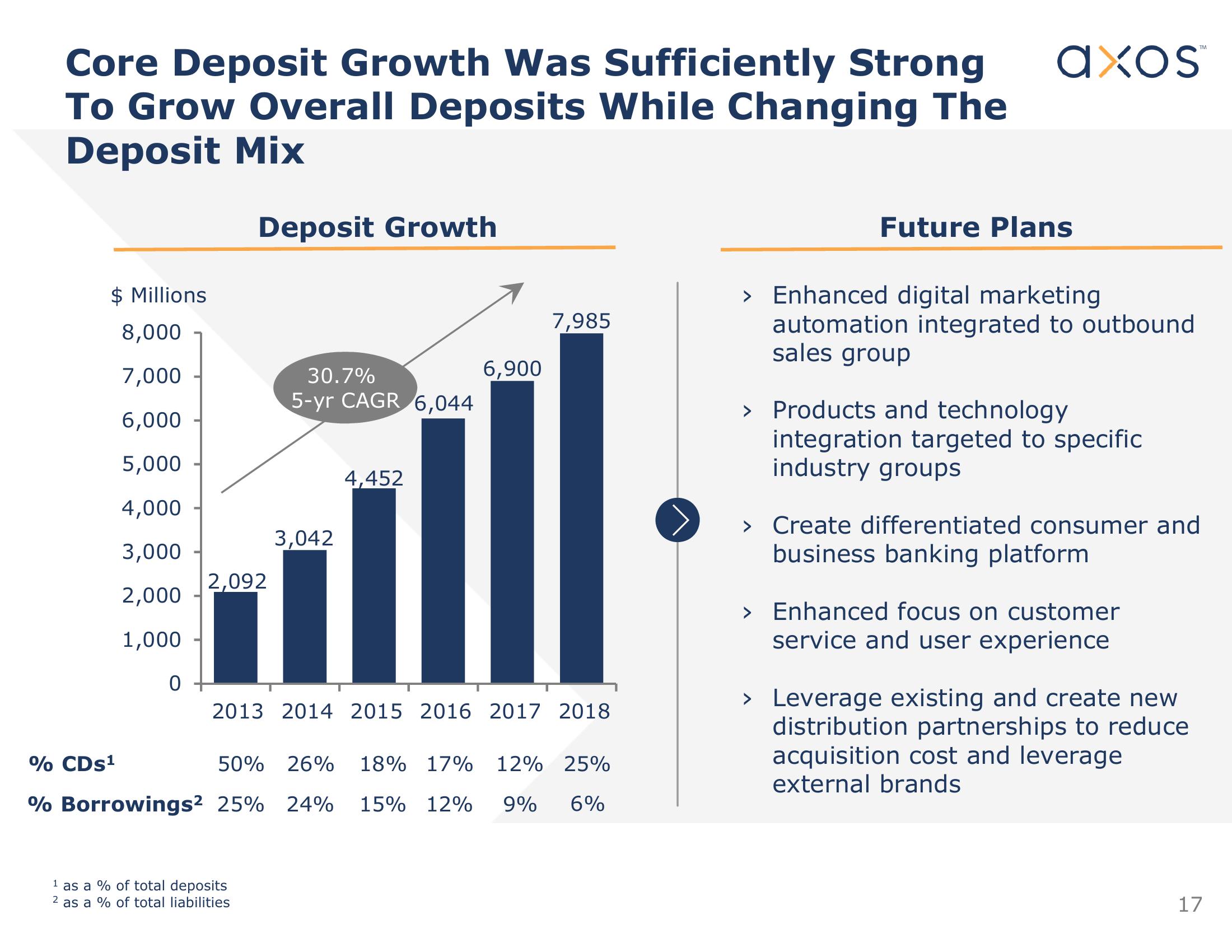 Axos Financial, Inc. Investor Presentation slide image #18