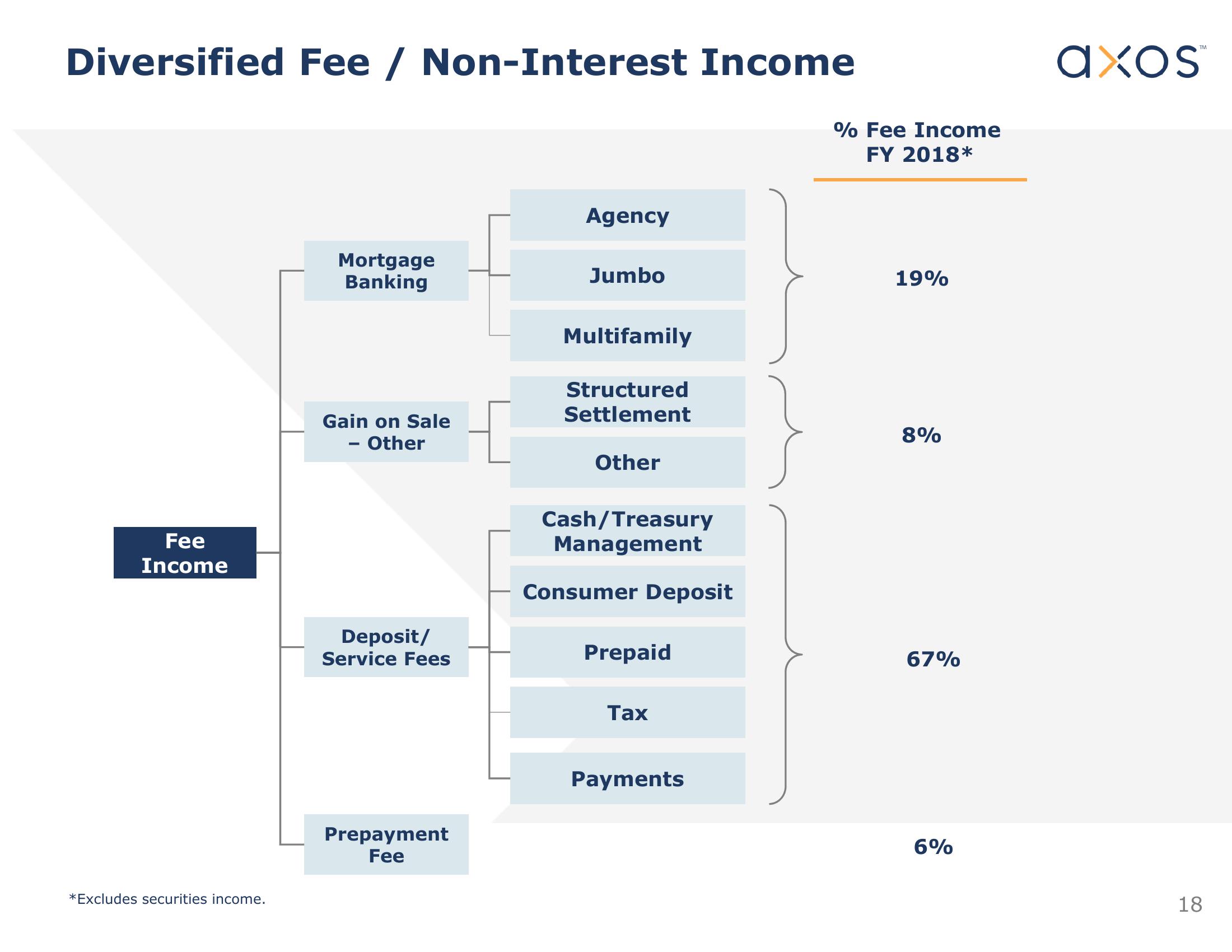 Axos Financial, Inc. Investor Presentation slide image #19