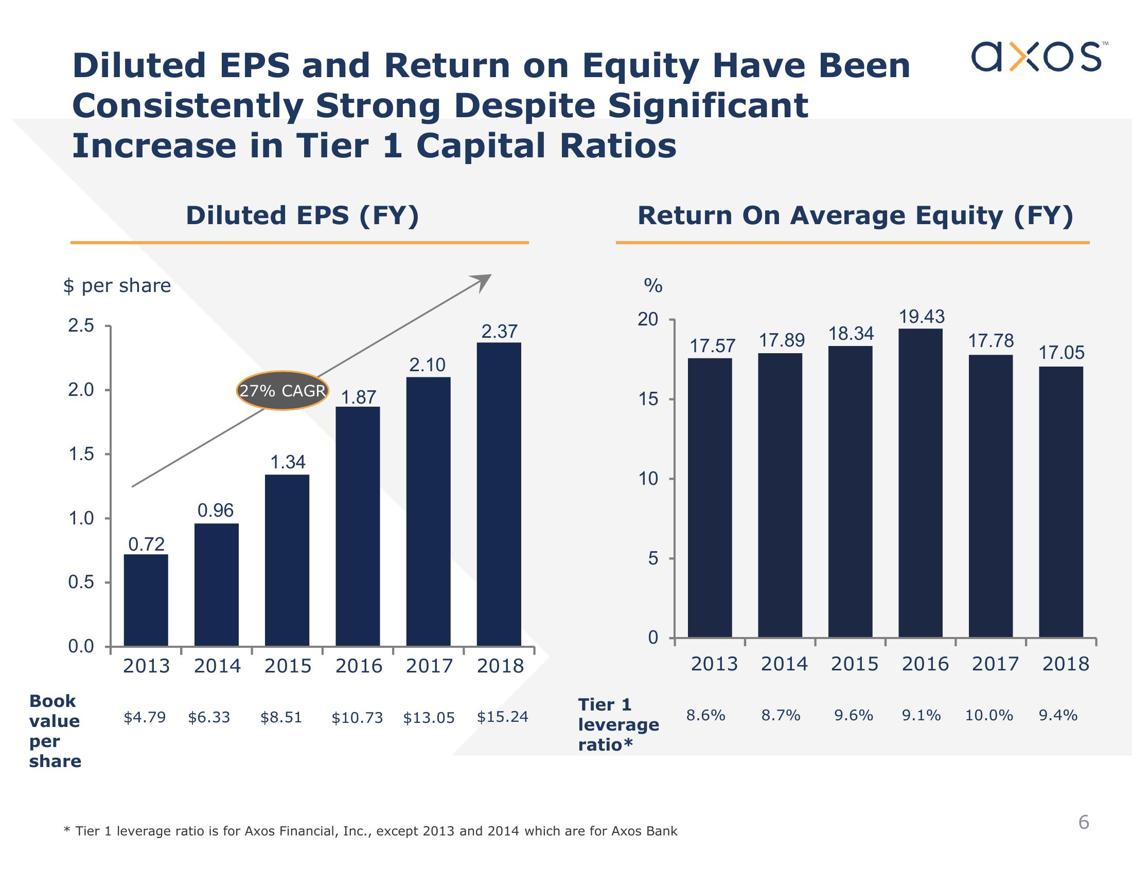 Axos Financial, Inc. Investor Presentation slide image #7