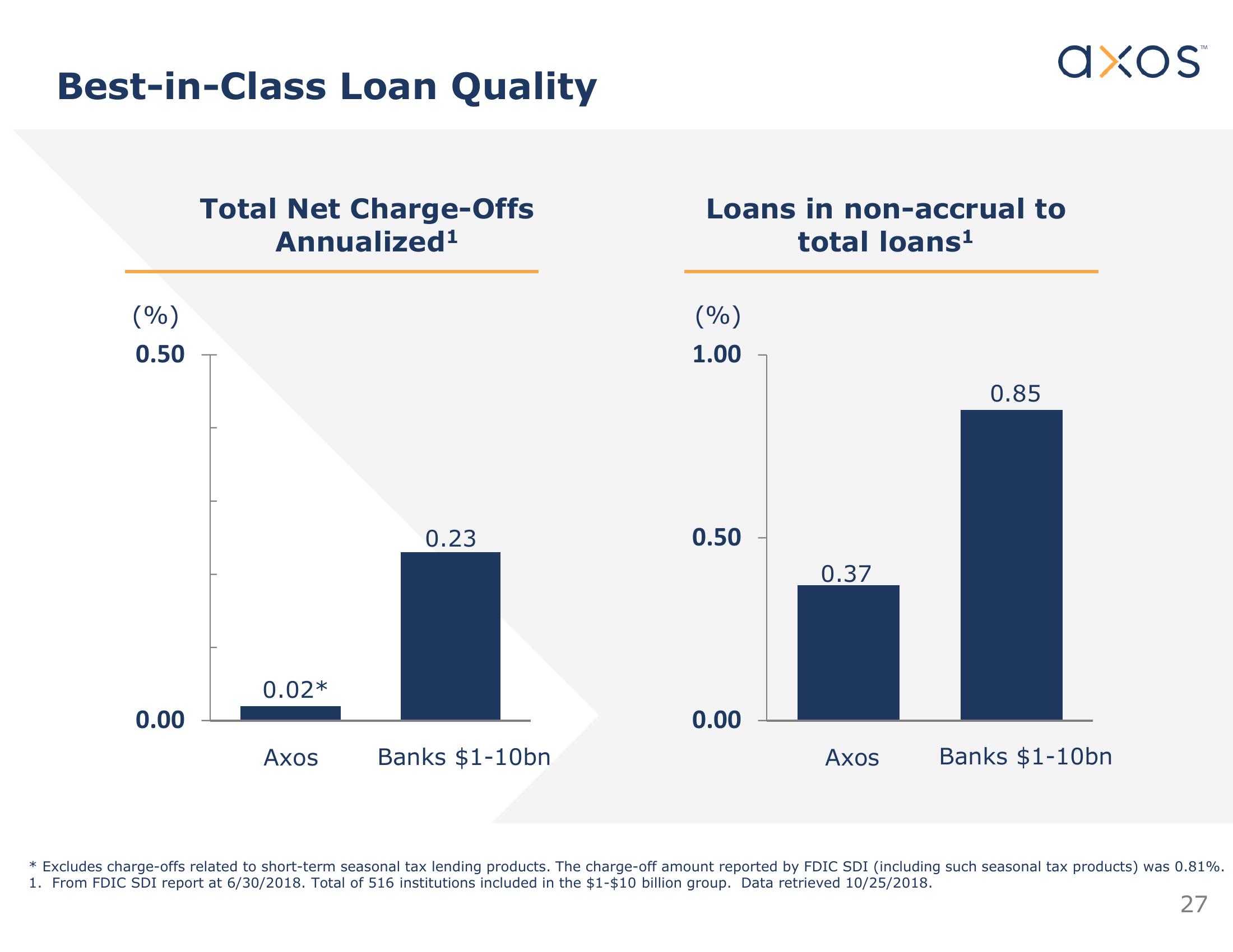 Axos Financial, Inc. Investor Presentation slide image