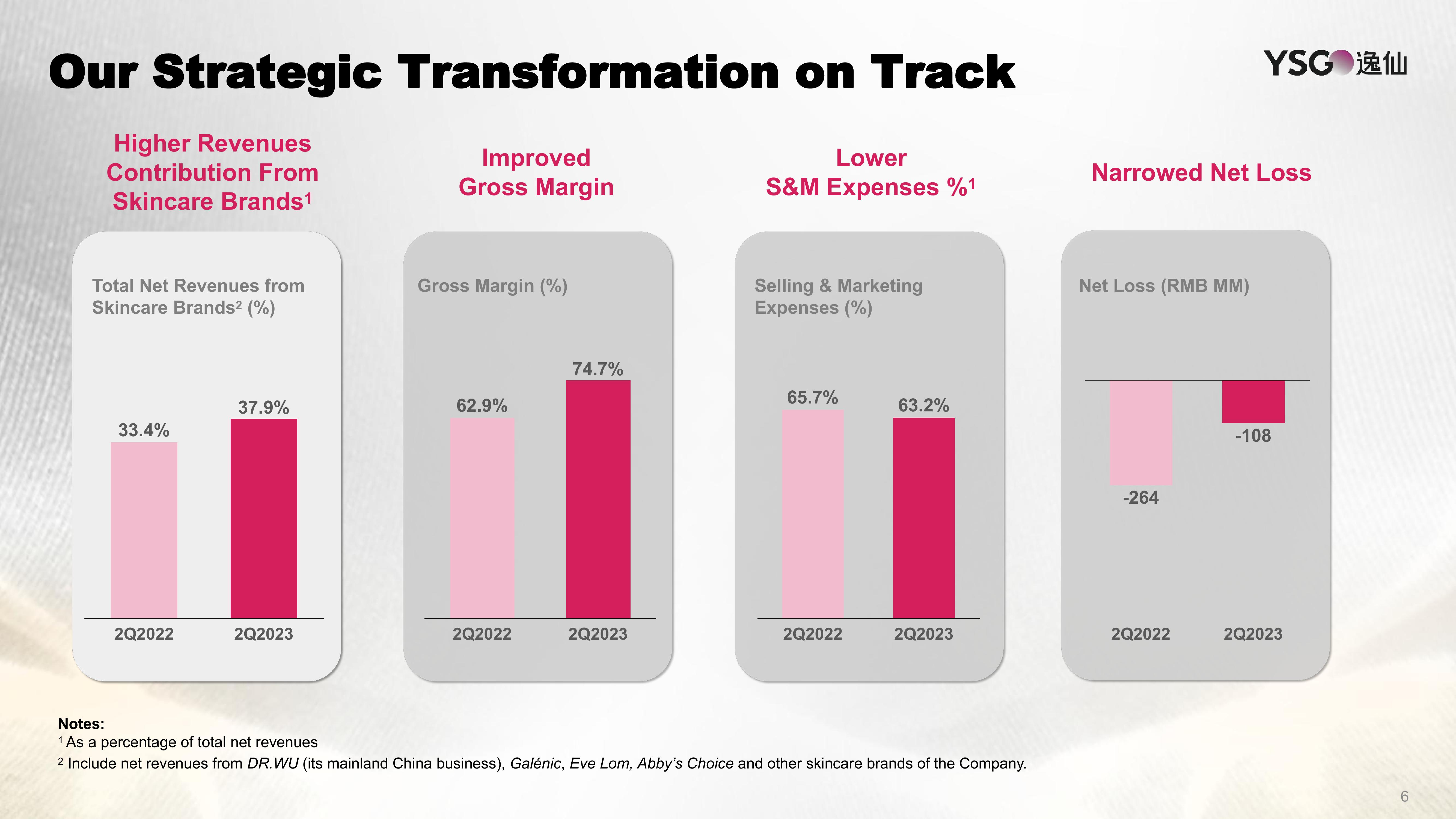 Yatsen Results Presentation Deck slide image #6