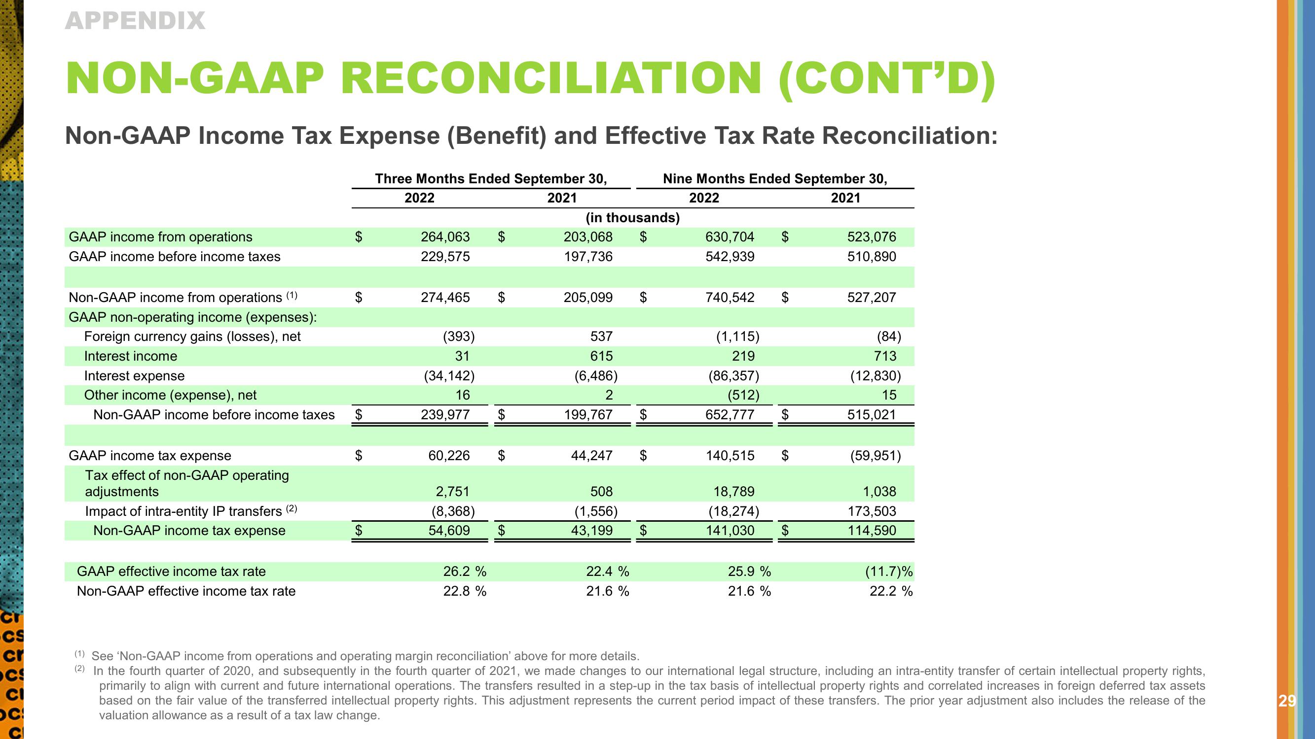 Q3 2022 Investor Presentation slide image #29