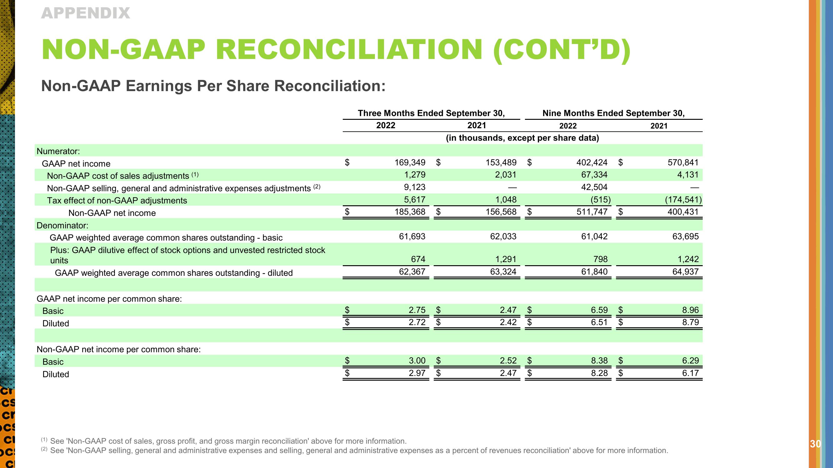 Q3 2022 Investor Presentation slide image #30