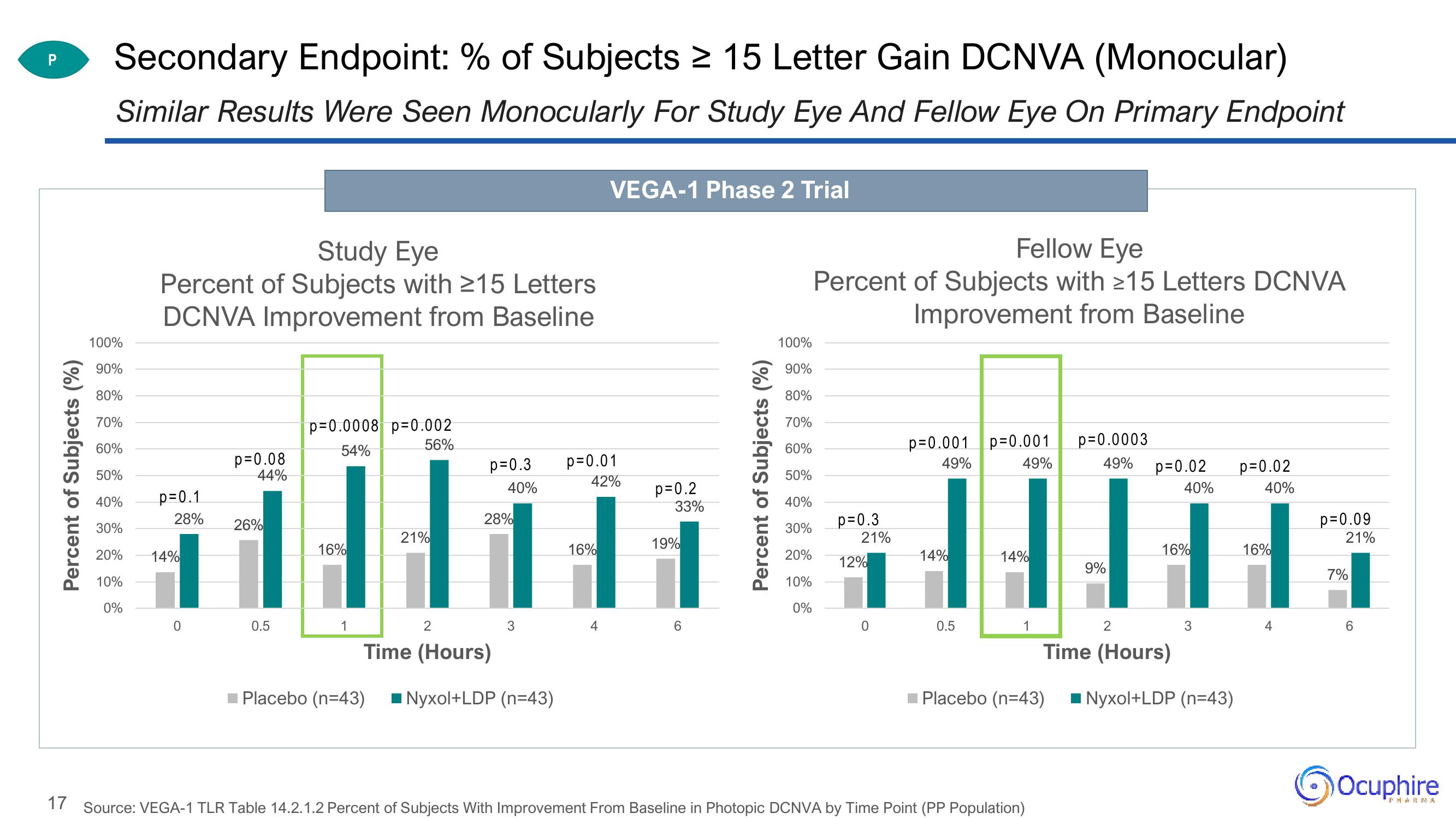 Ocuphire Pharma Investor Updates slide image #17