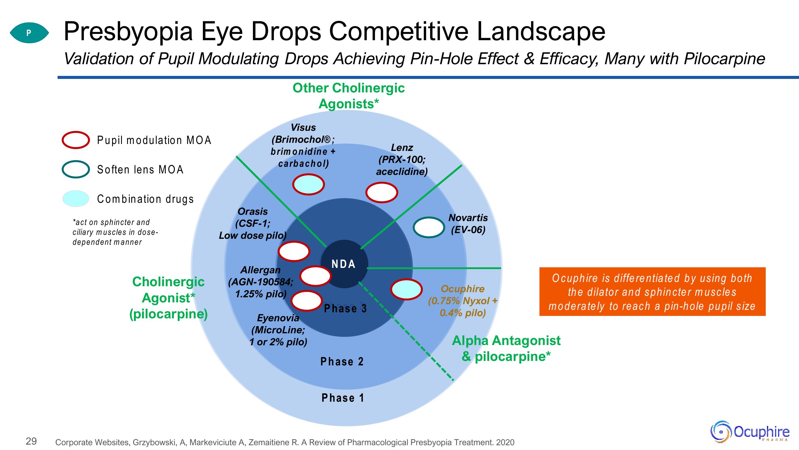 Ocuphire Pharma Investor Updates slide image #29