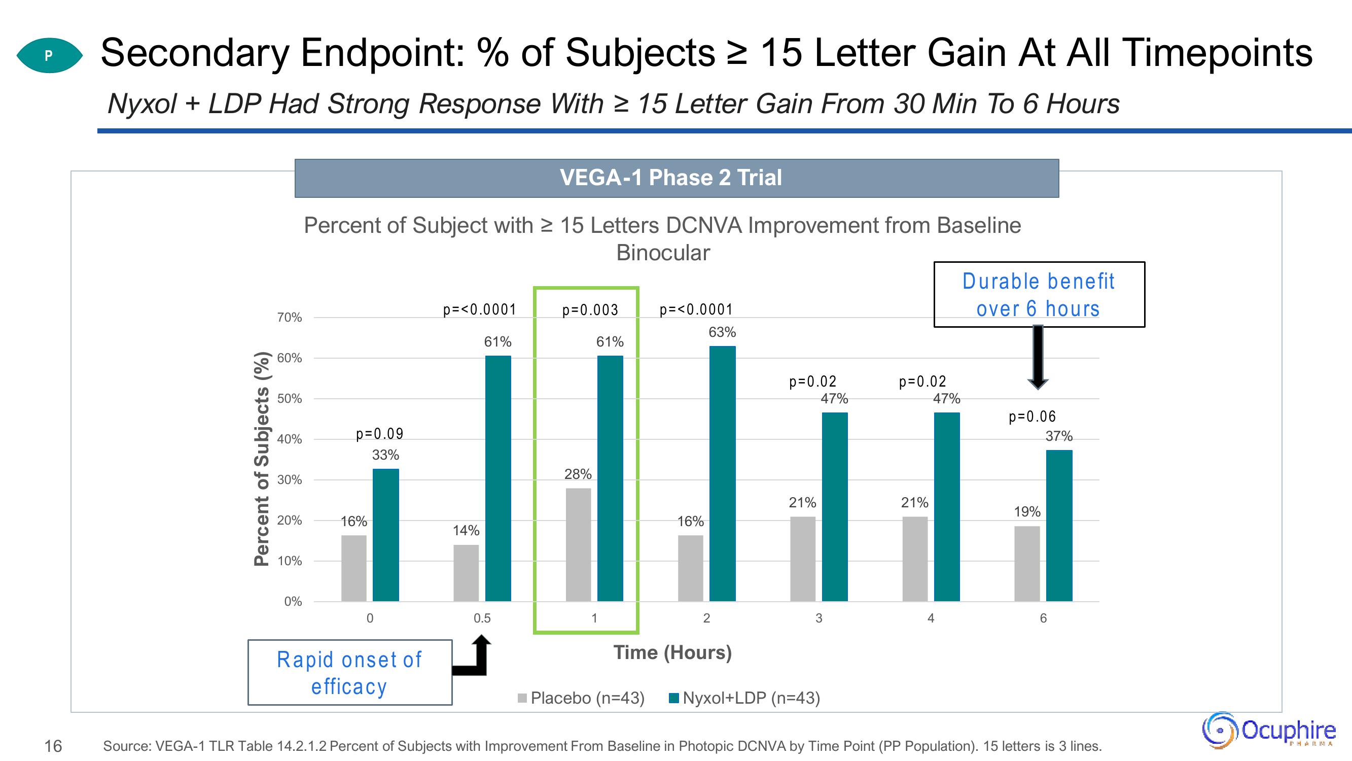 Ocuphire Pharma Investor Updates slide image #16