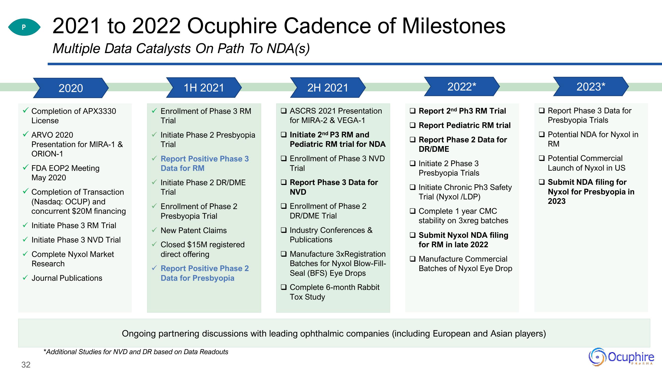 Ocuphire Pharma Investor Updates slide image #32