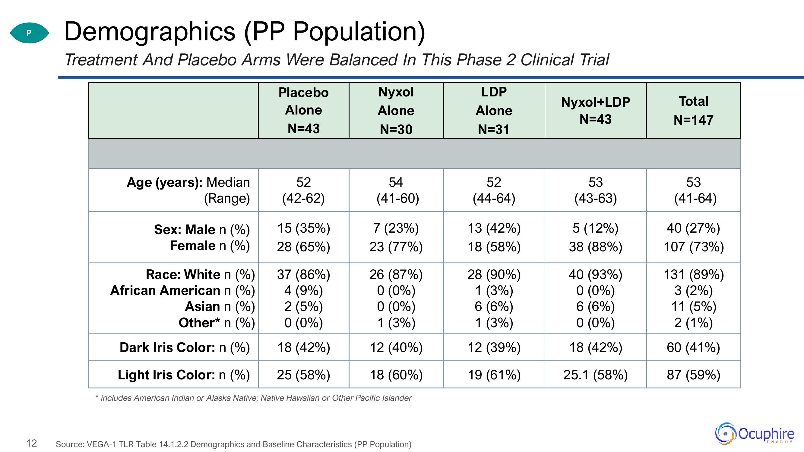 Ocuphire Pharma Investor Updates slide image #12