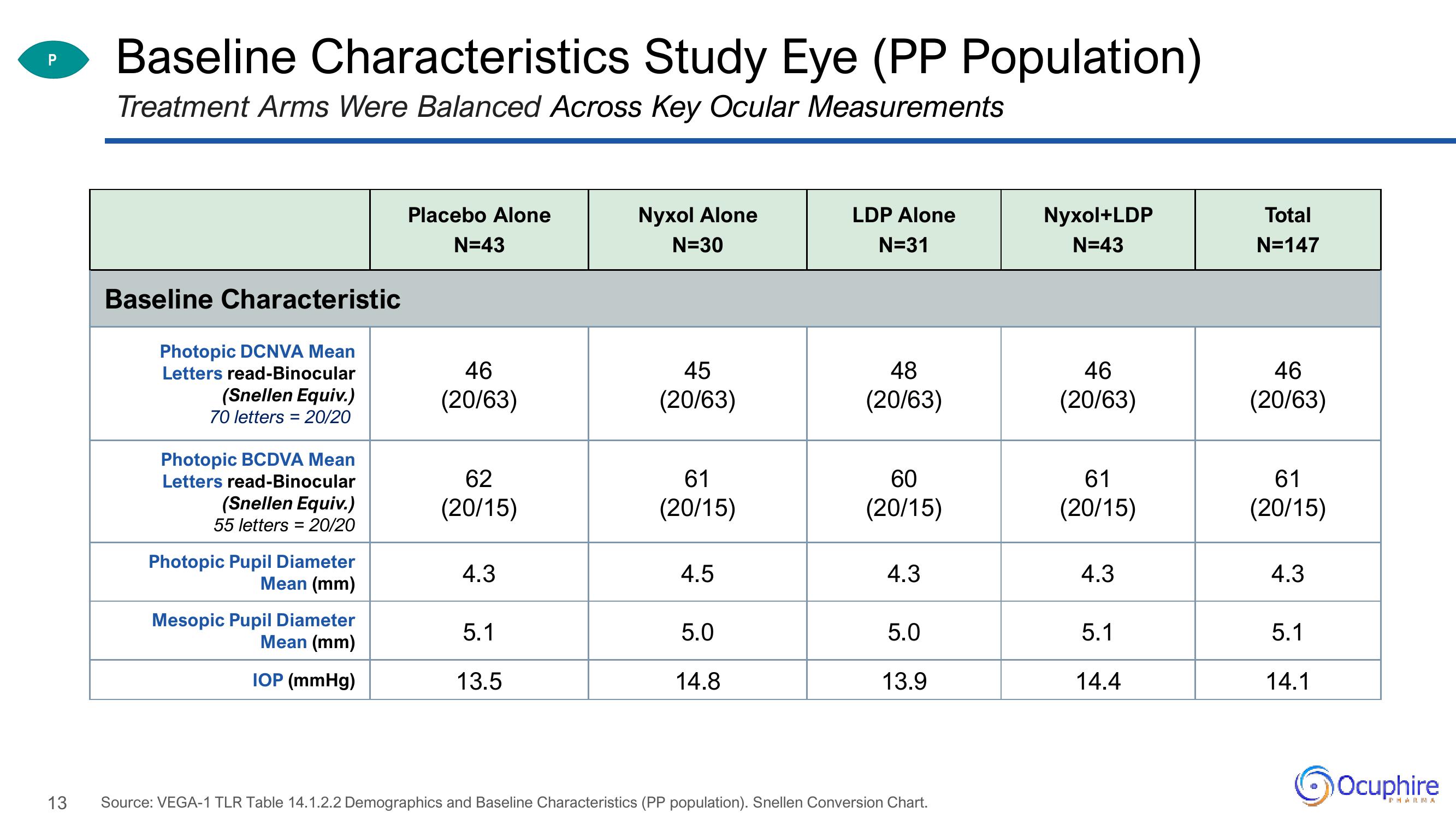 Ocuphire Pharma Investor Updates slide image #13