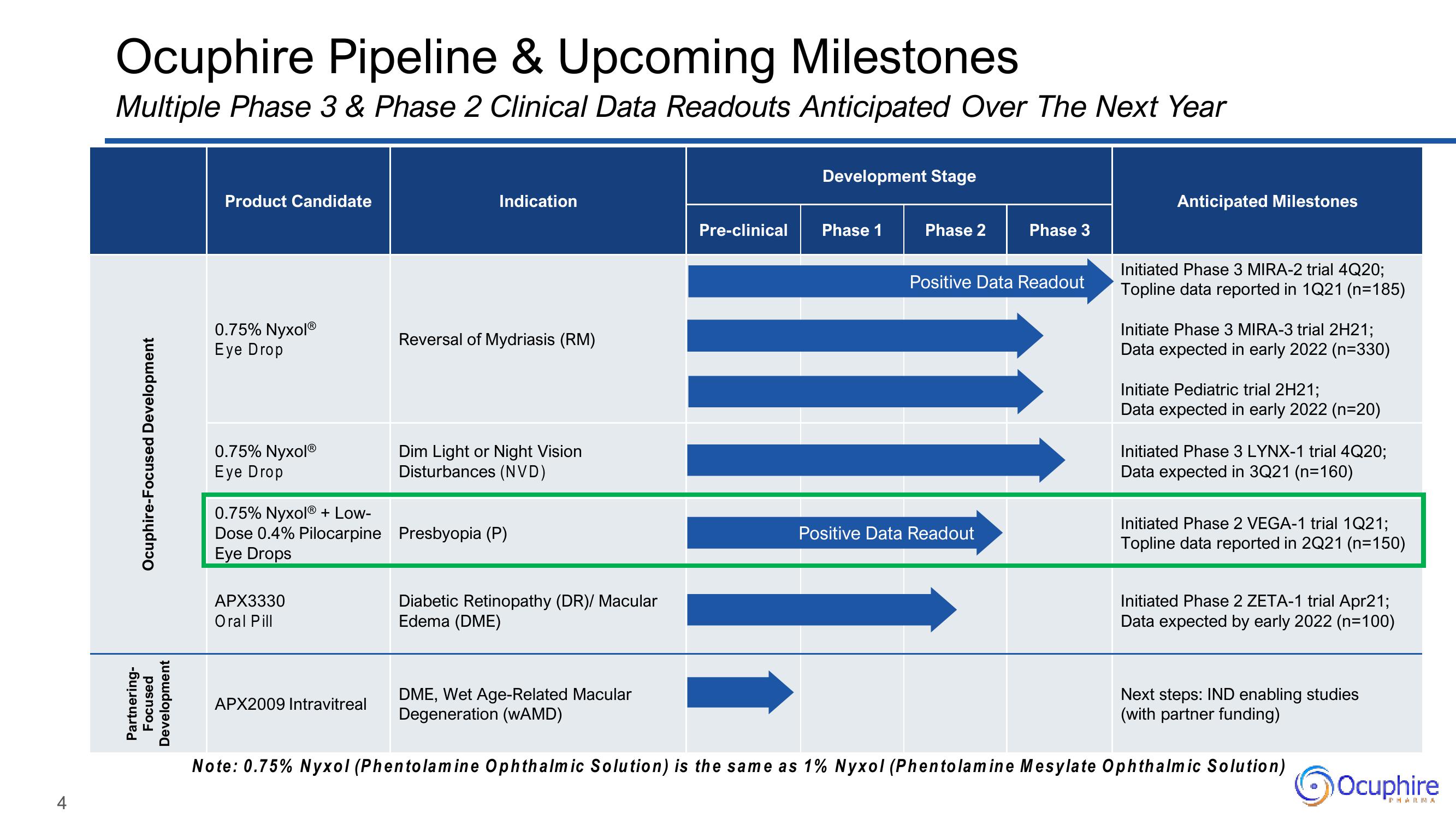 Ocuphire Pharma Investor Updates slide image #4