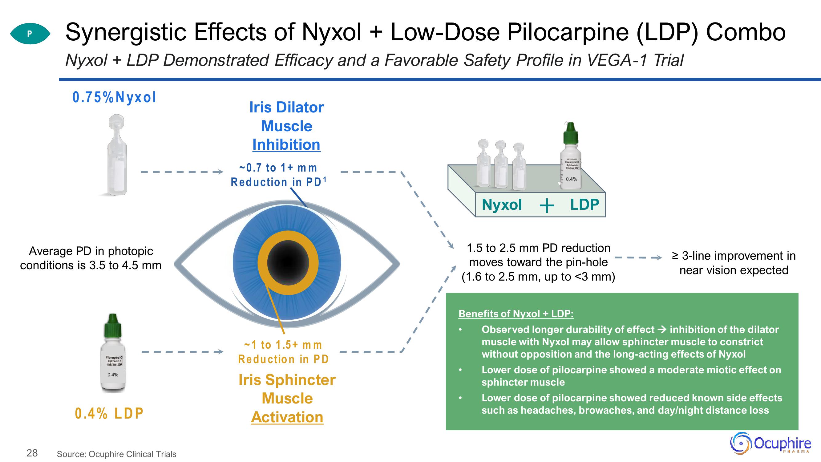 Ocuphire Pharma Investor Updates slide image #28