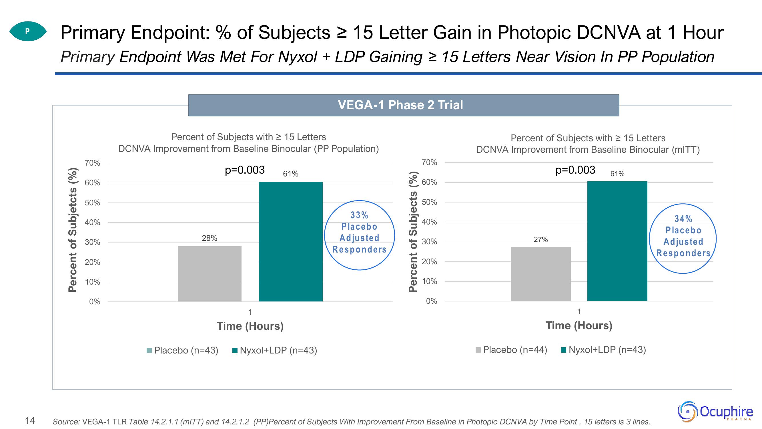 Ocuphire Pharma Investor Updates slide image #14