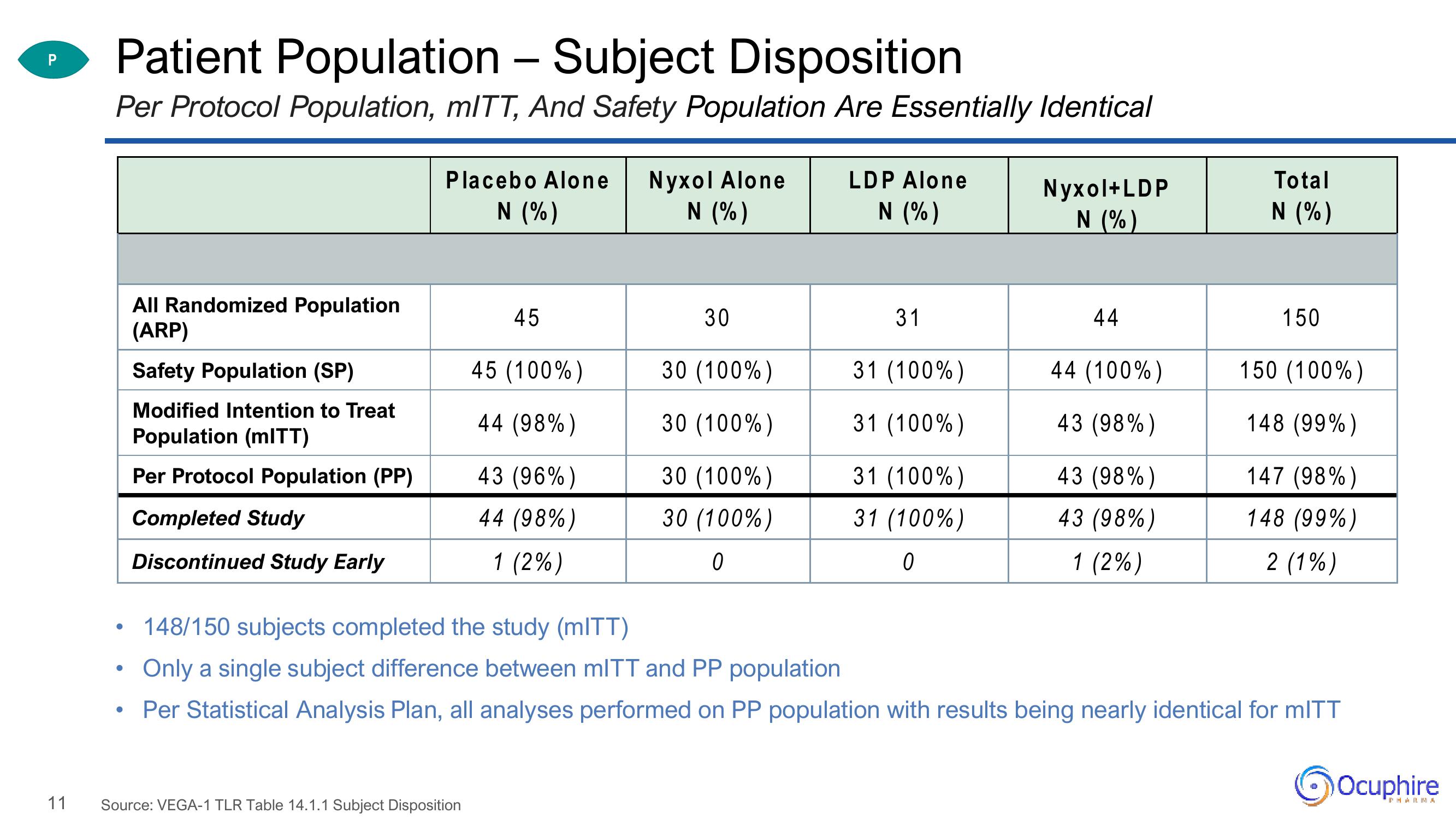 Ocuphire Pharma Investor Updates slide image #11