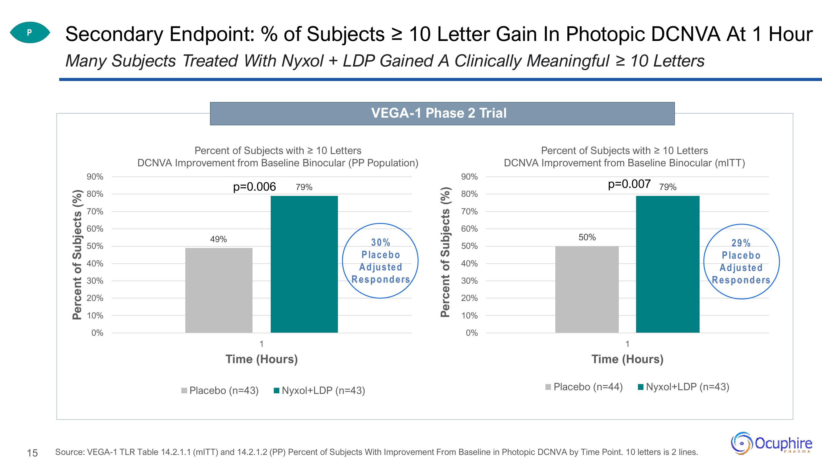 Ocuphire Pharma Investor Updates slide image #15