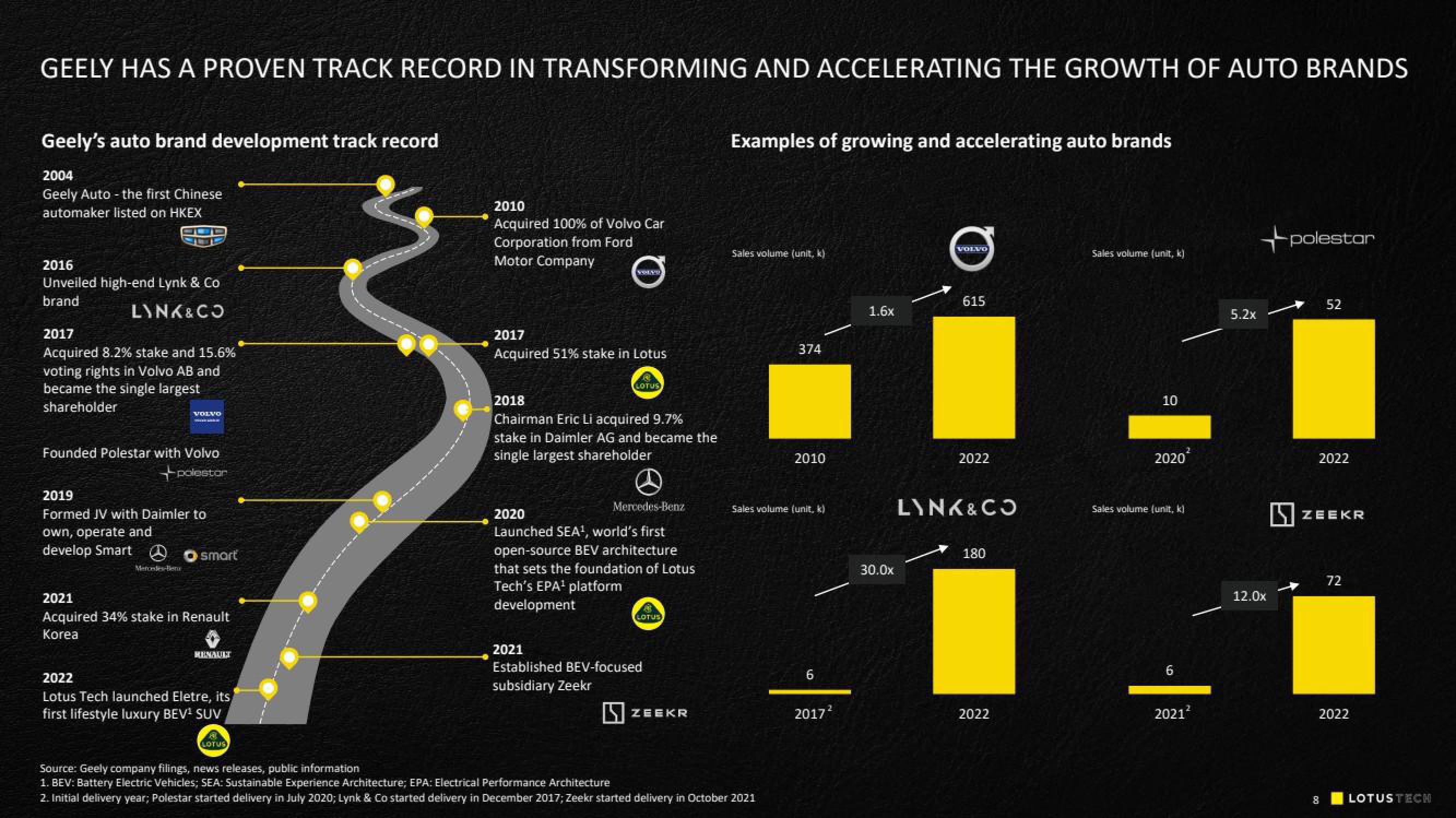 Lotus Cars SPAC Presentation Deck slide image #8