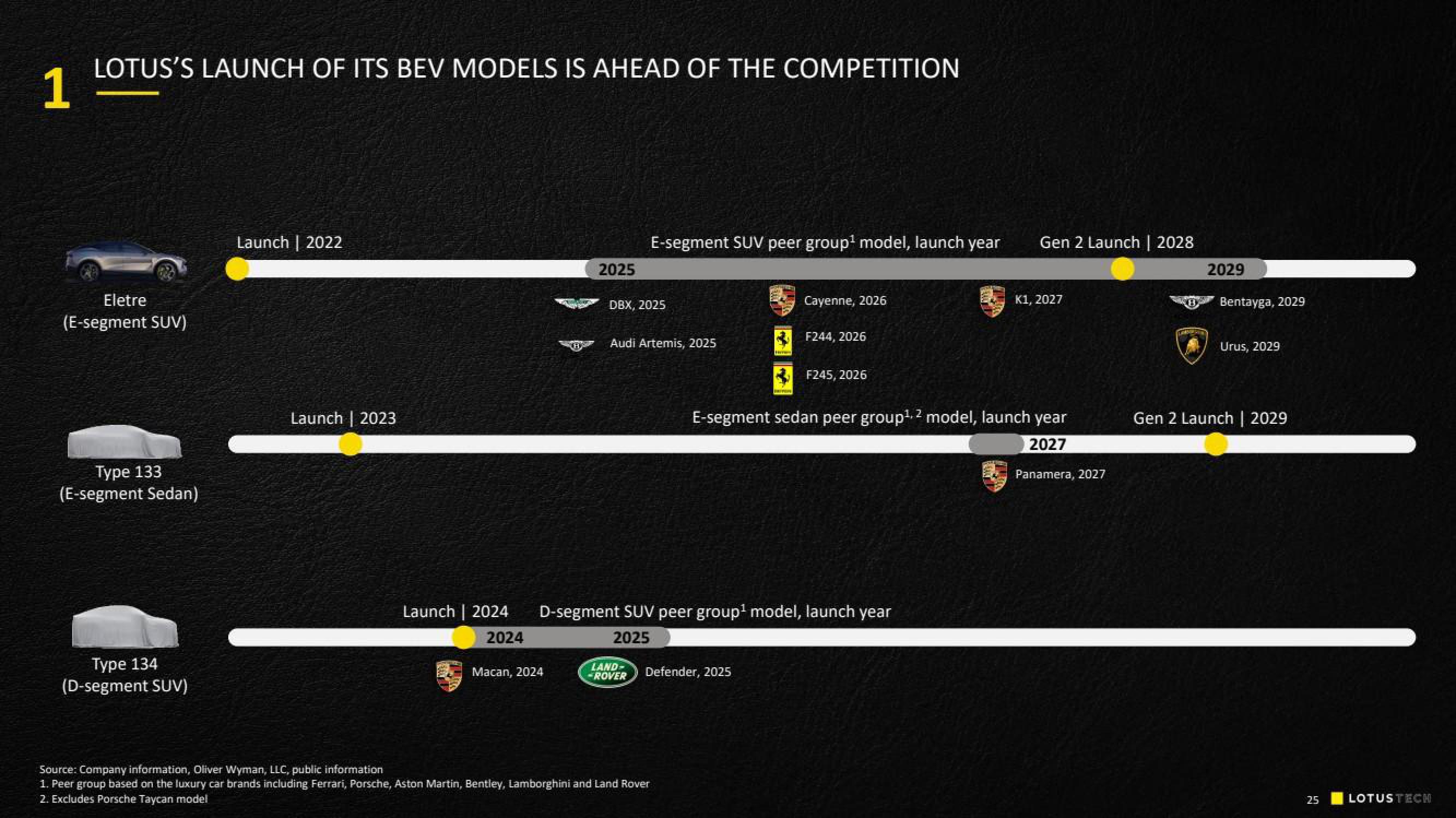 Lotus Cars SPAC Presentation Deck slide image #25