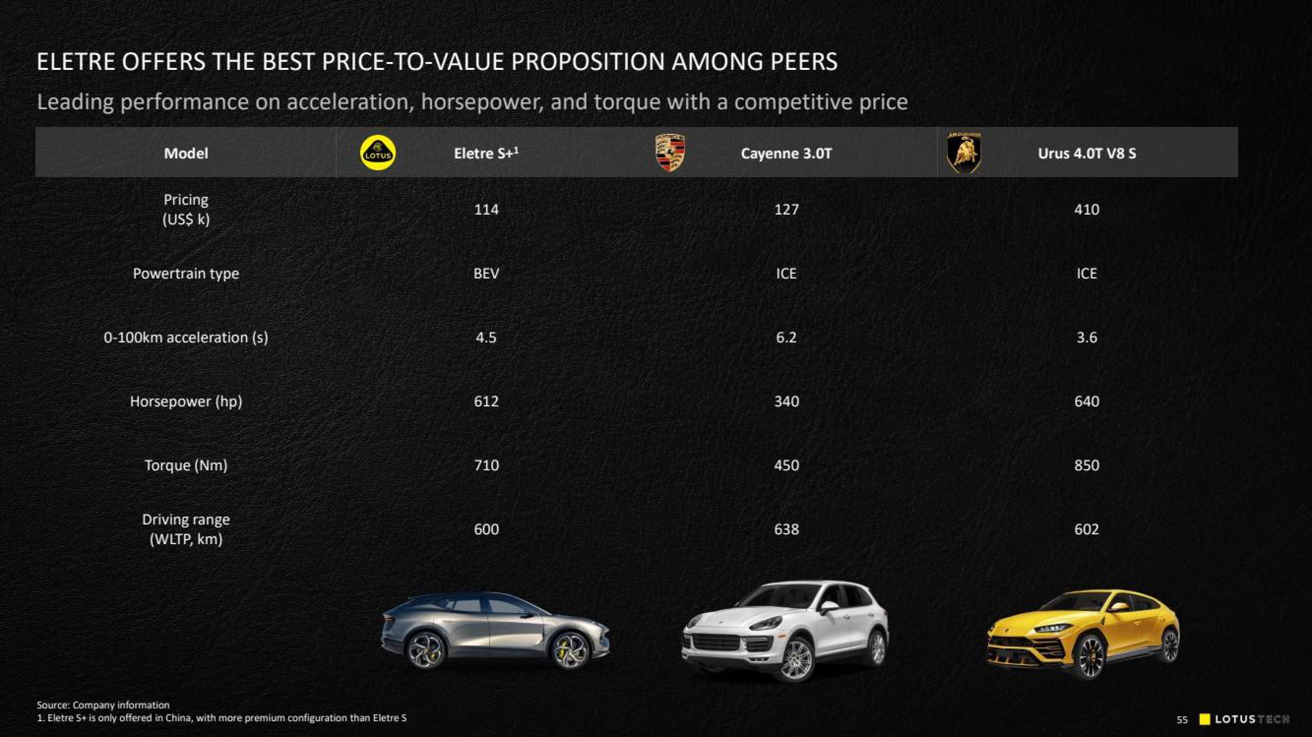 Lotus Cars SPAC Presentation Deck slide image #55