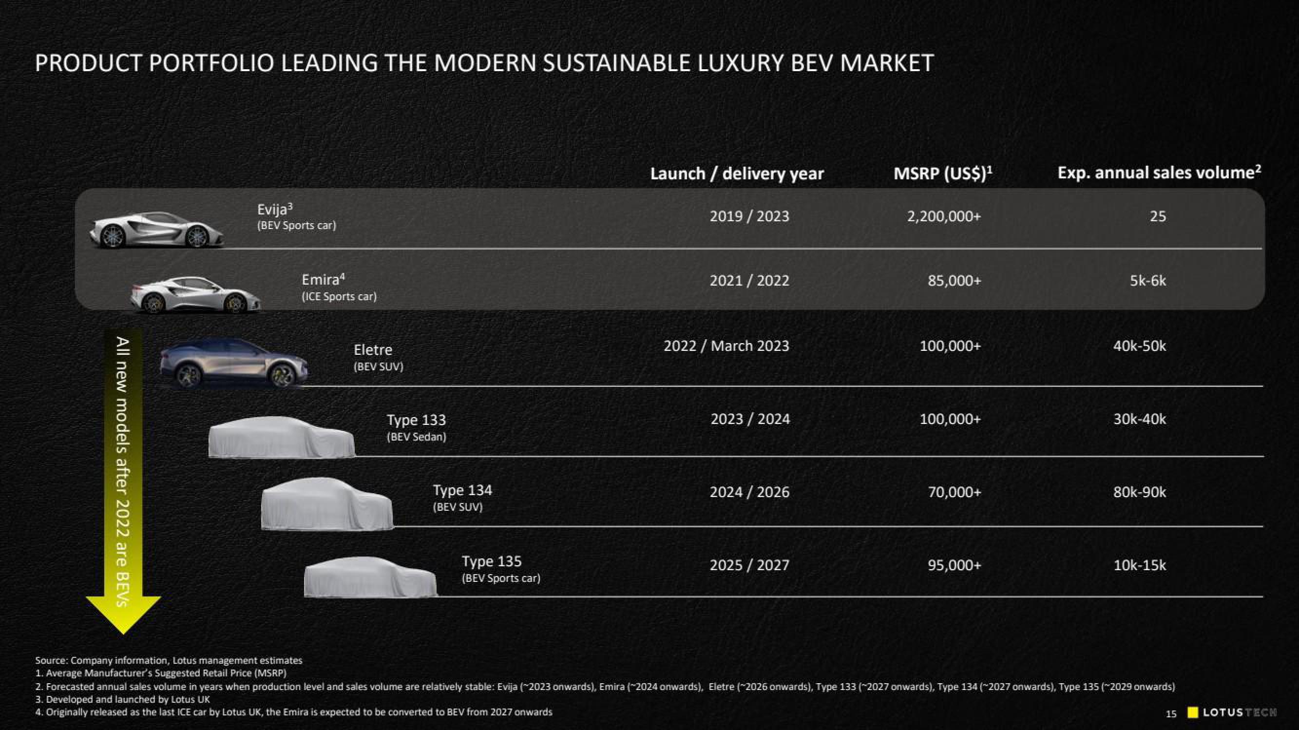 Lotus Cars SPAC Presentation Deck slide image #15