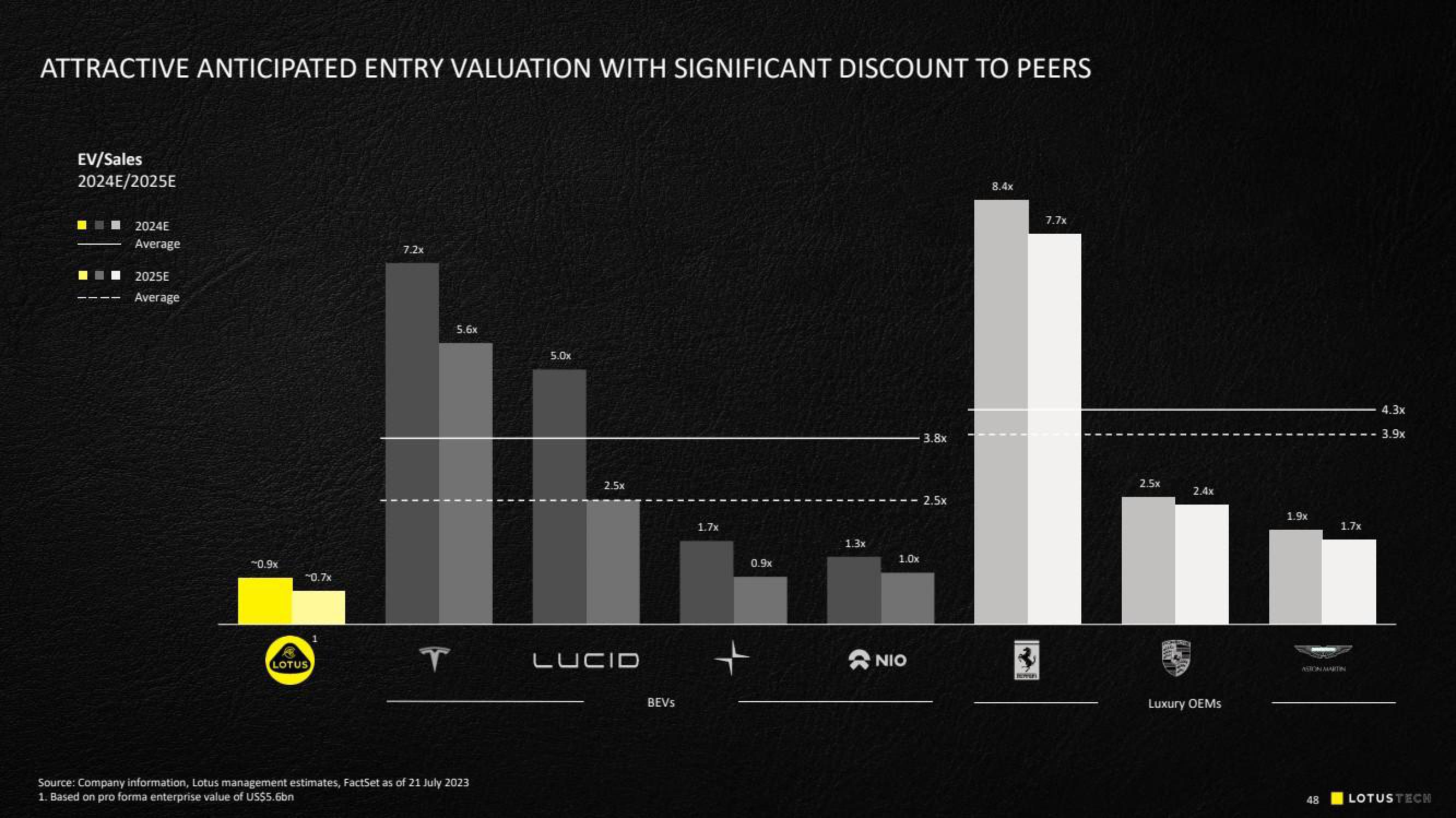 Lotus Cars SPAC Presentation Deck slide image #48