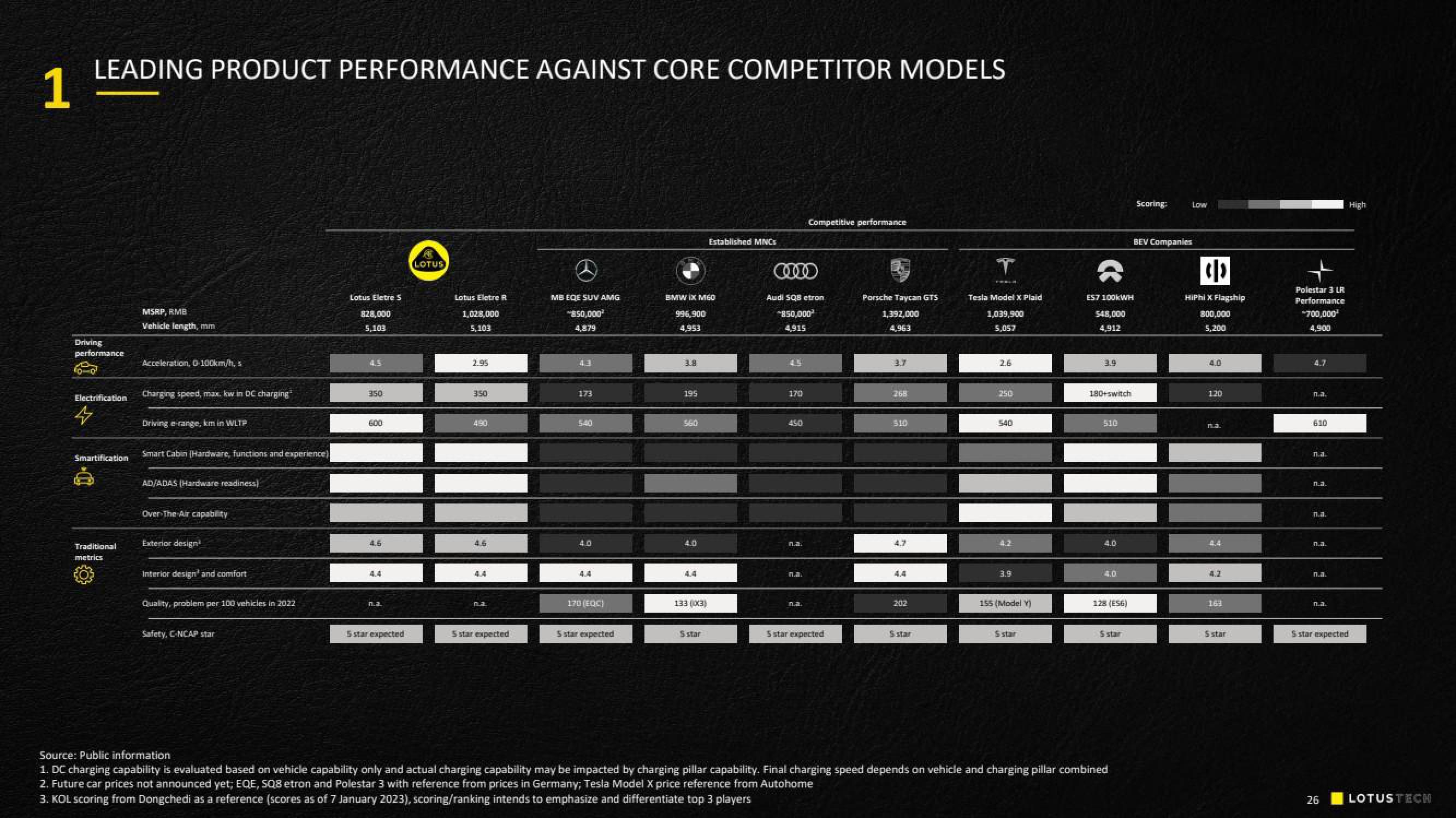 Lotus Cars SPAC Presentation Deck slide image #26