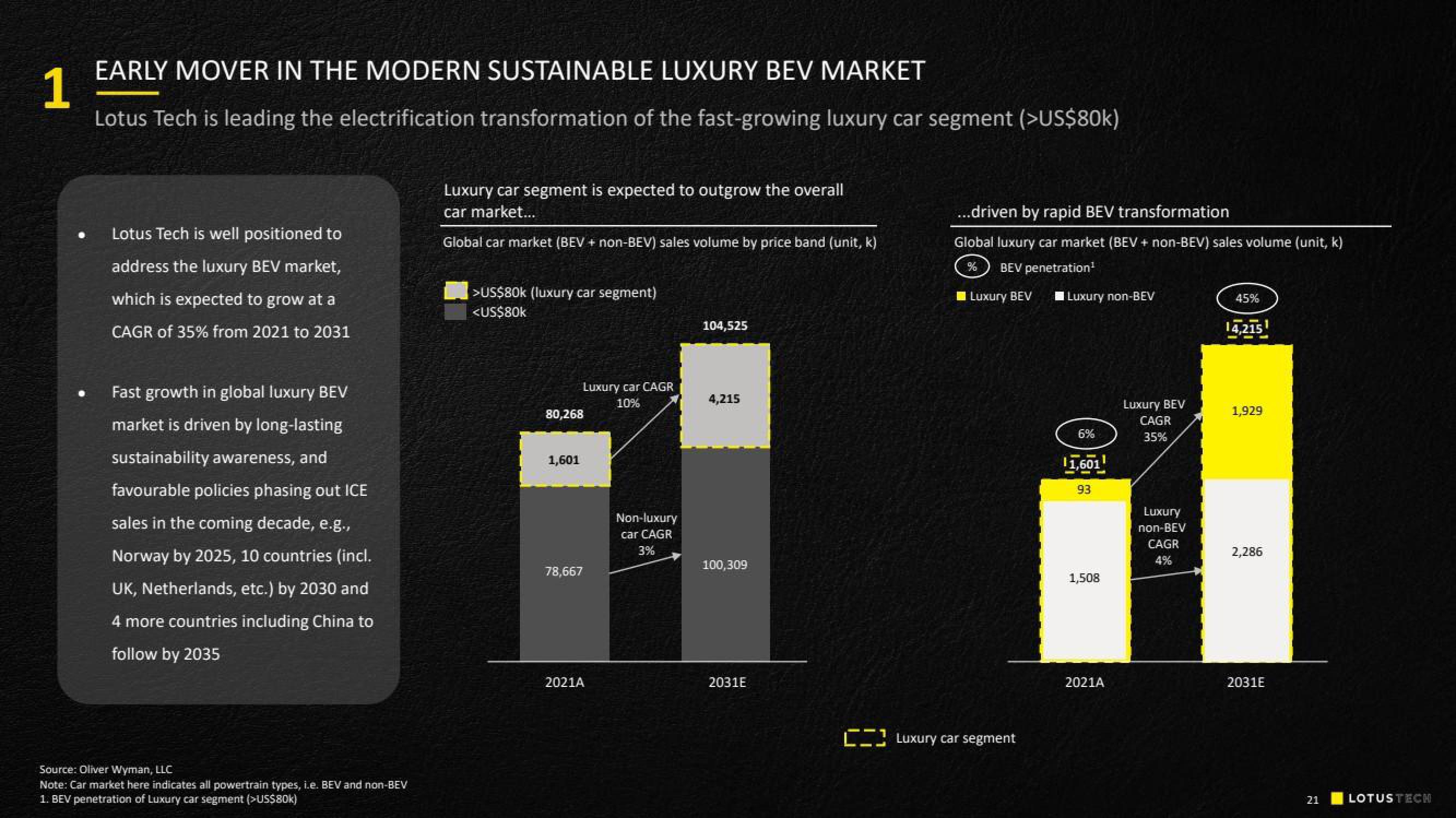 Lotus Cars SPAC Presentation Deck slide image #21