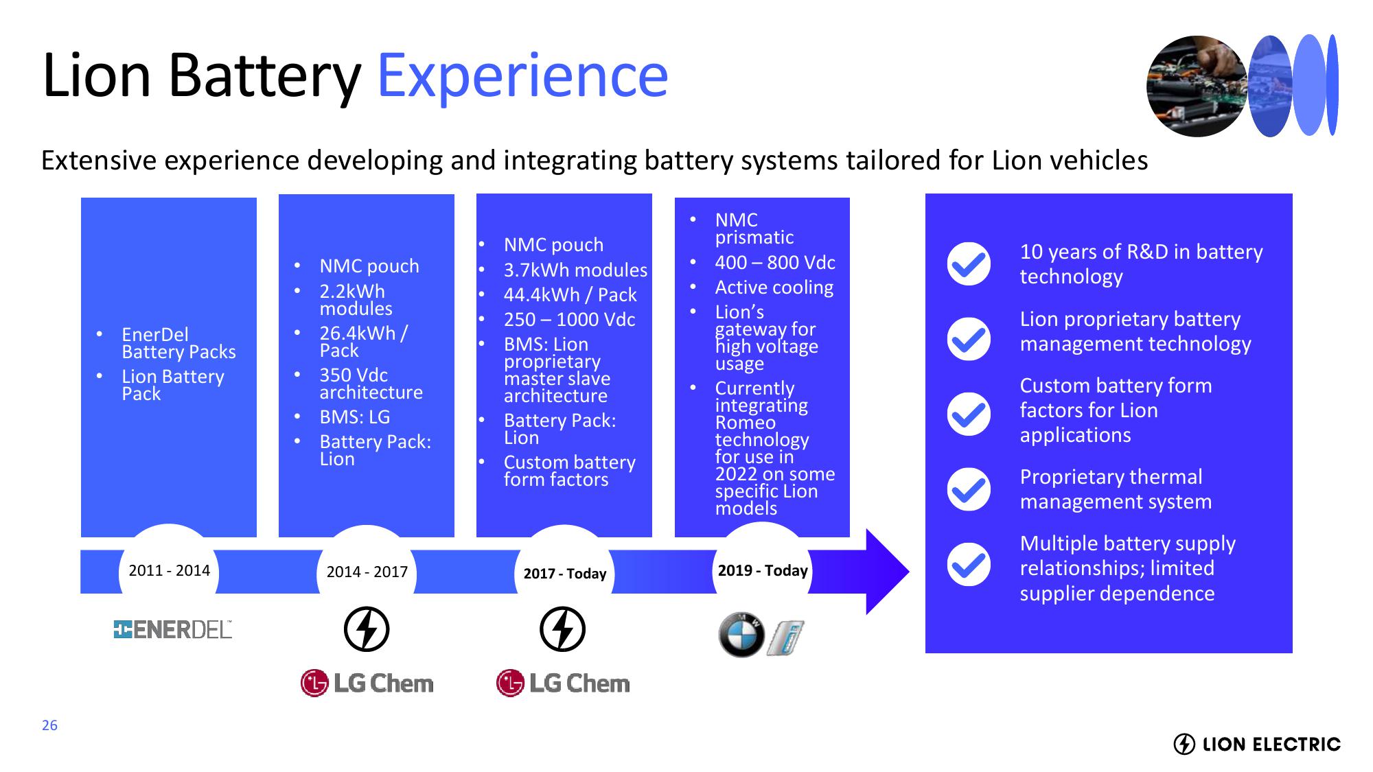 Lion Electric Investor Event Presentation Deck slide image #26