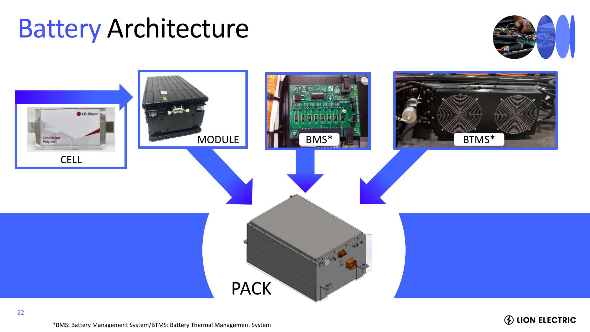 Lion Electric Investor Event Presentation Deck slide image #22