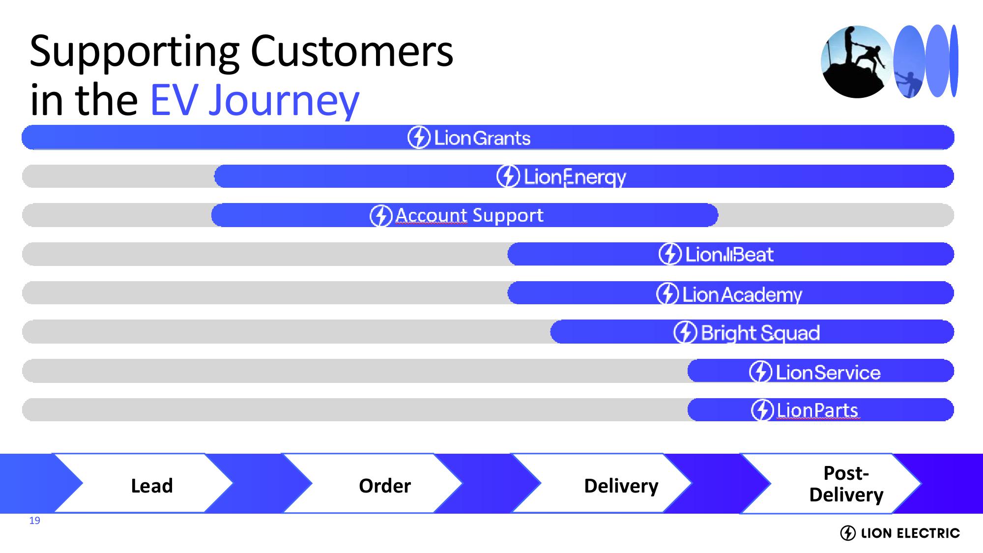 Lion Electric Investor Event Presentation Deck slide image #19