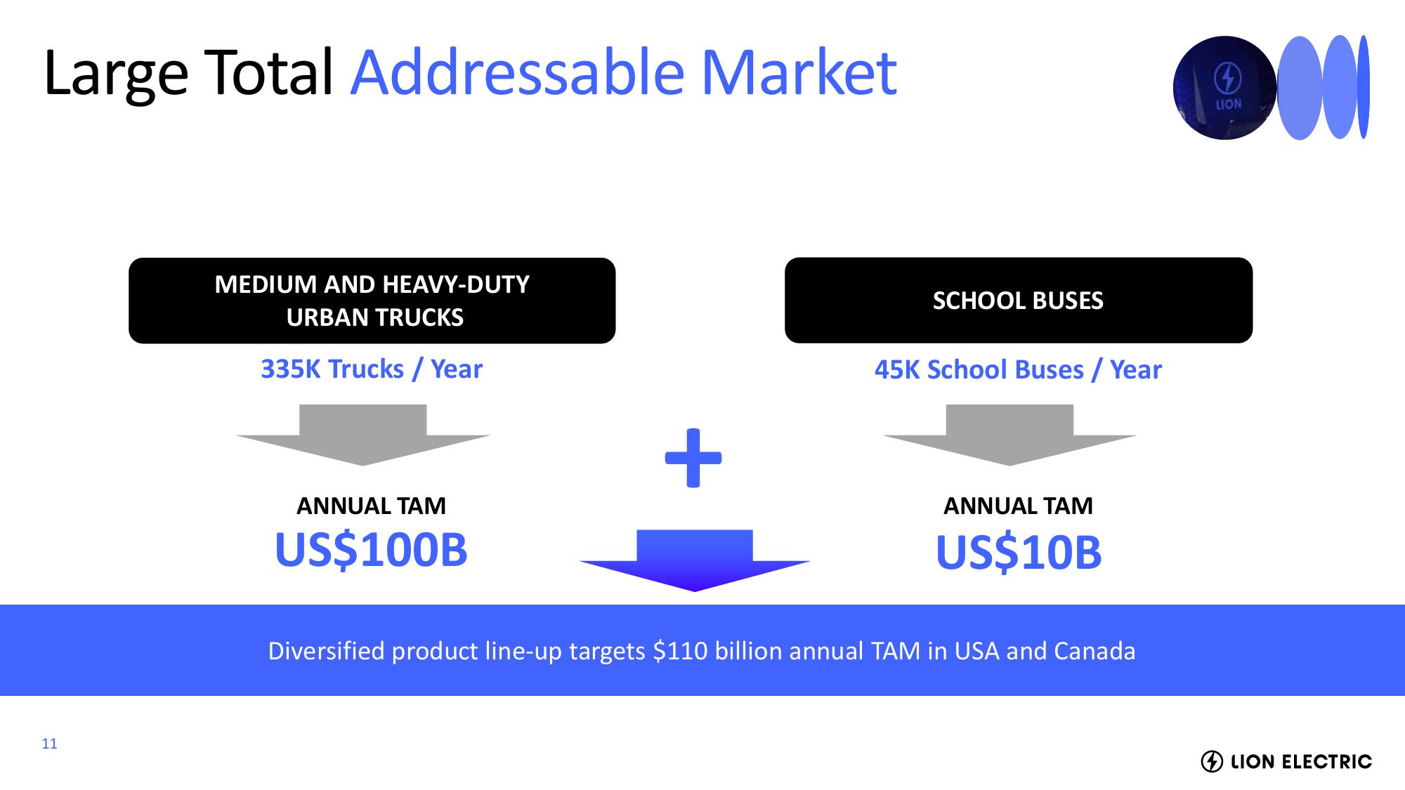 Lion Electric Investor Event Presentation Deck slide image #11