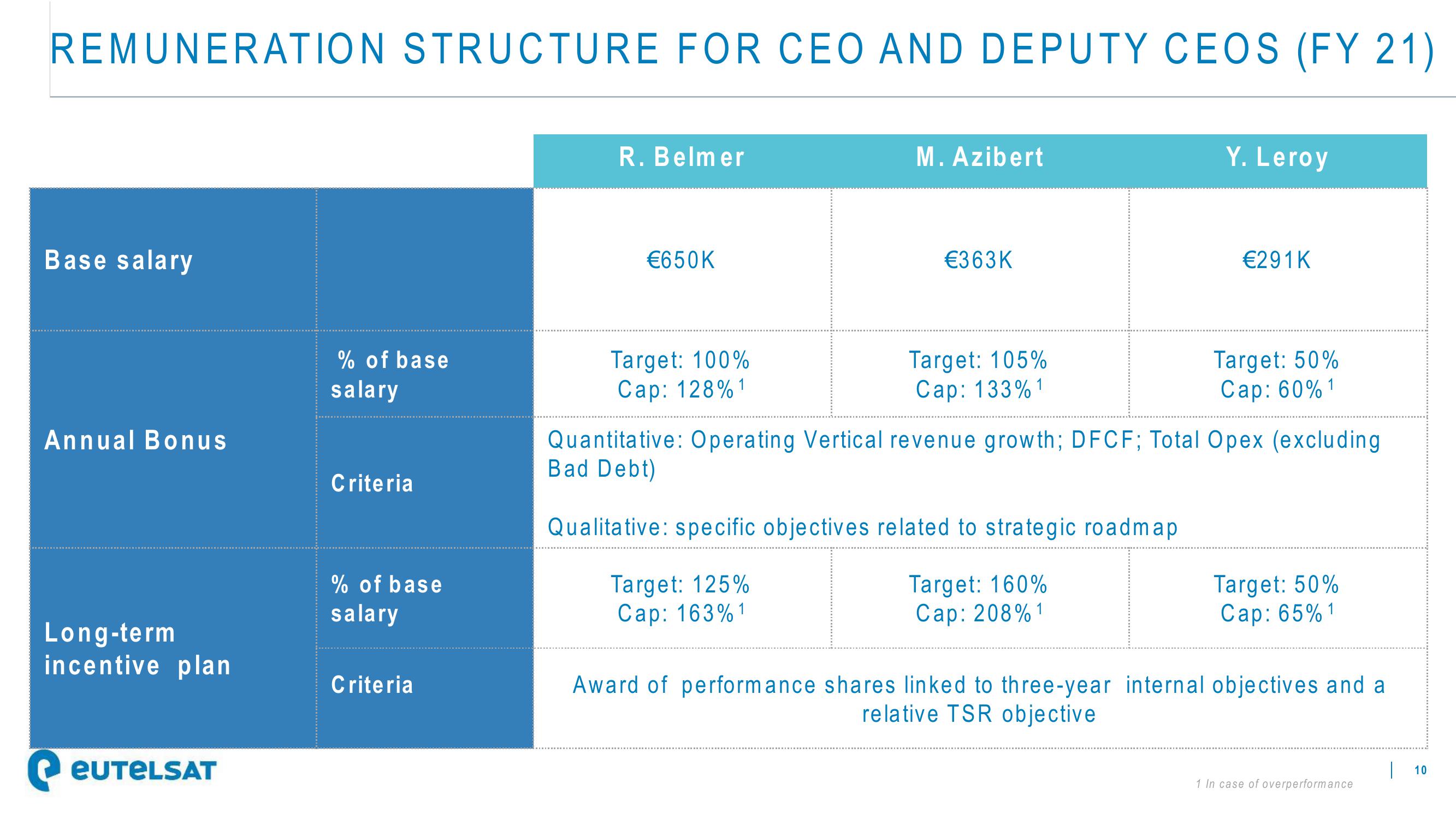 Eutelsat ESG Presentation Deck slide image #10