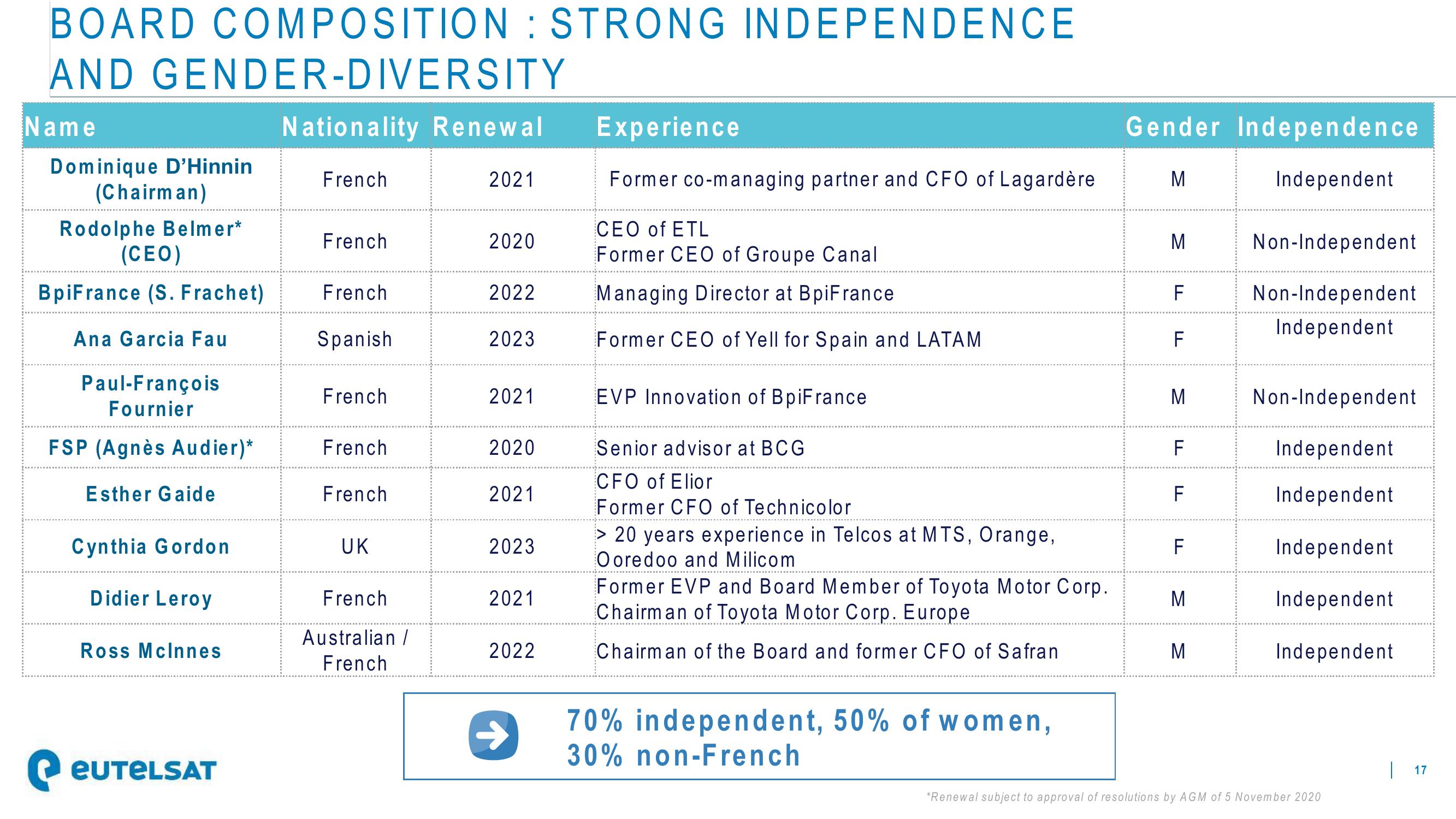 Eutelsat ESG Presentation Deck slide image #17