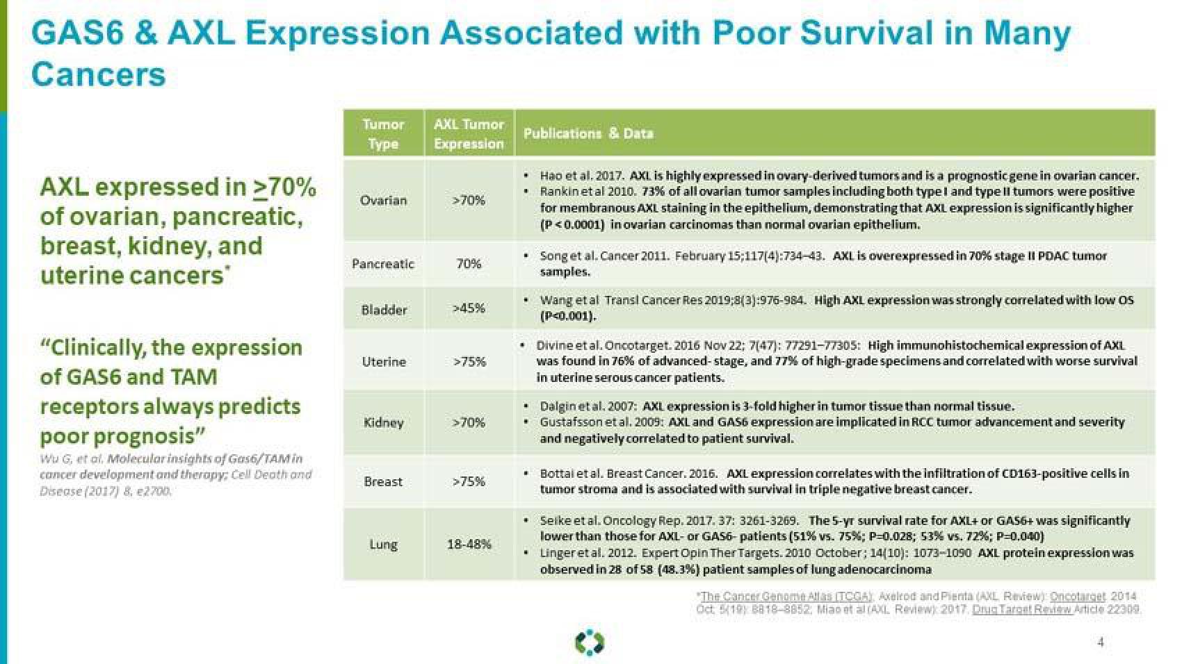 Aravive Investor Presentation Deck slide image #4