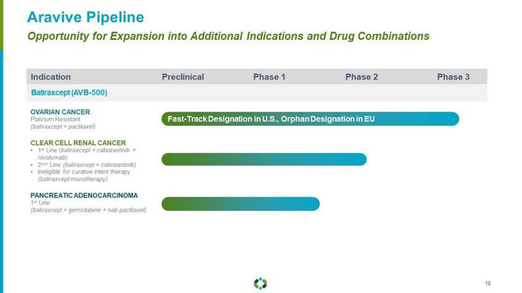 Aravive Investor Presentation Deck slide image #10