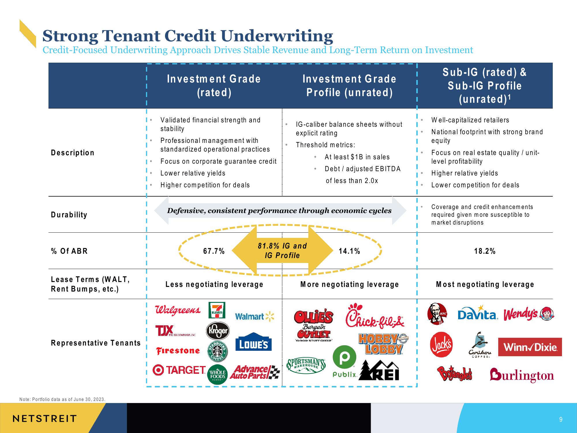 Netstreit Investor Presentation Deck slide image #9