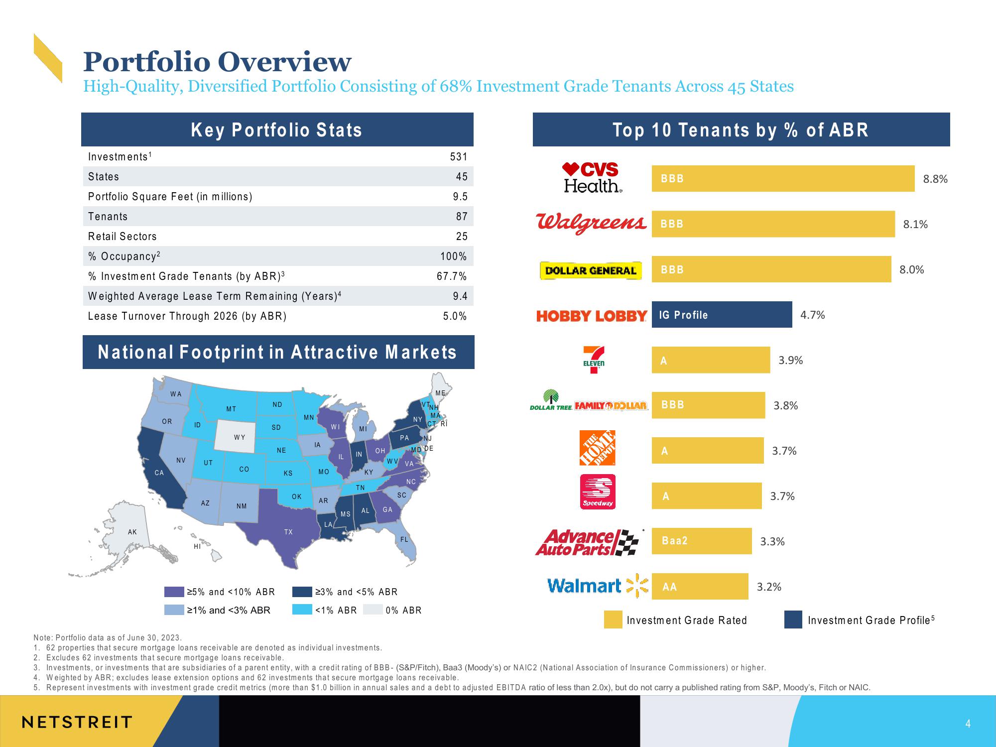 Netstreit Investor Presentation Deck slide image #4