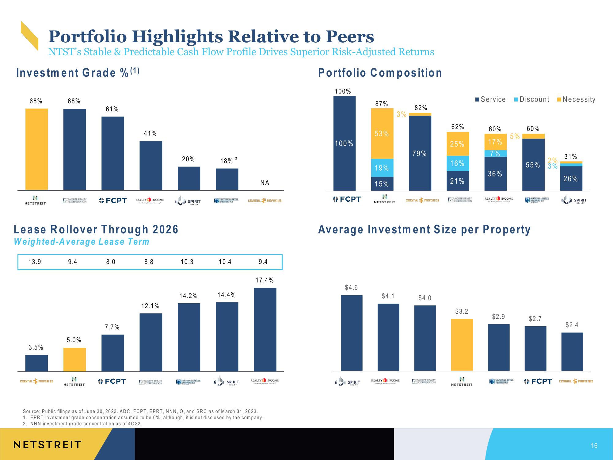 Netstreit Investor Presentation Deck slide image #16