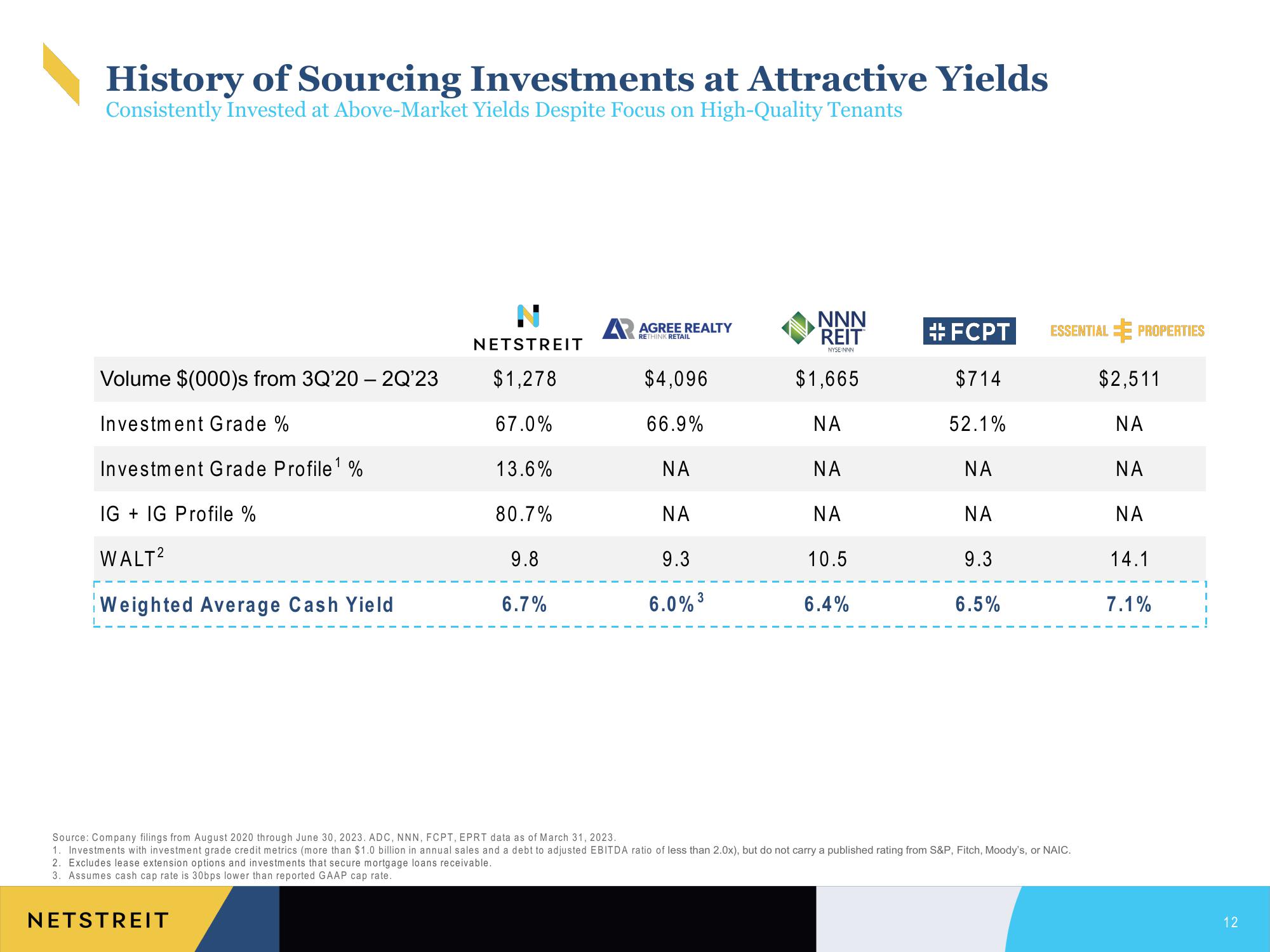 Netstreit Investor Presentation Deck slide image #12