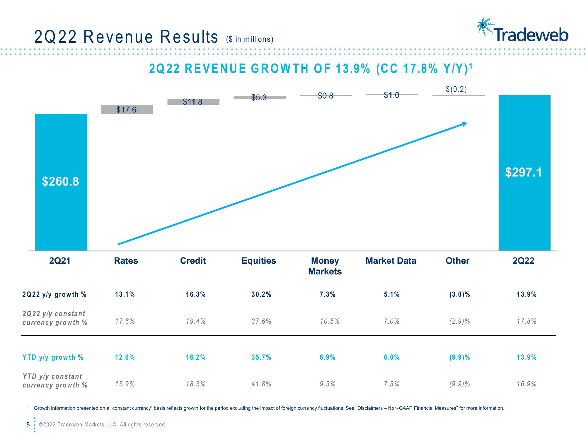 Tradeweb Results Presentation Deck slide image #5