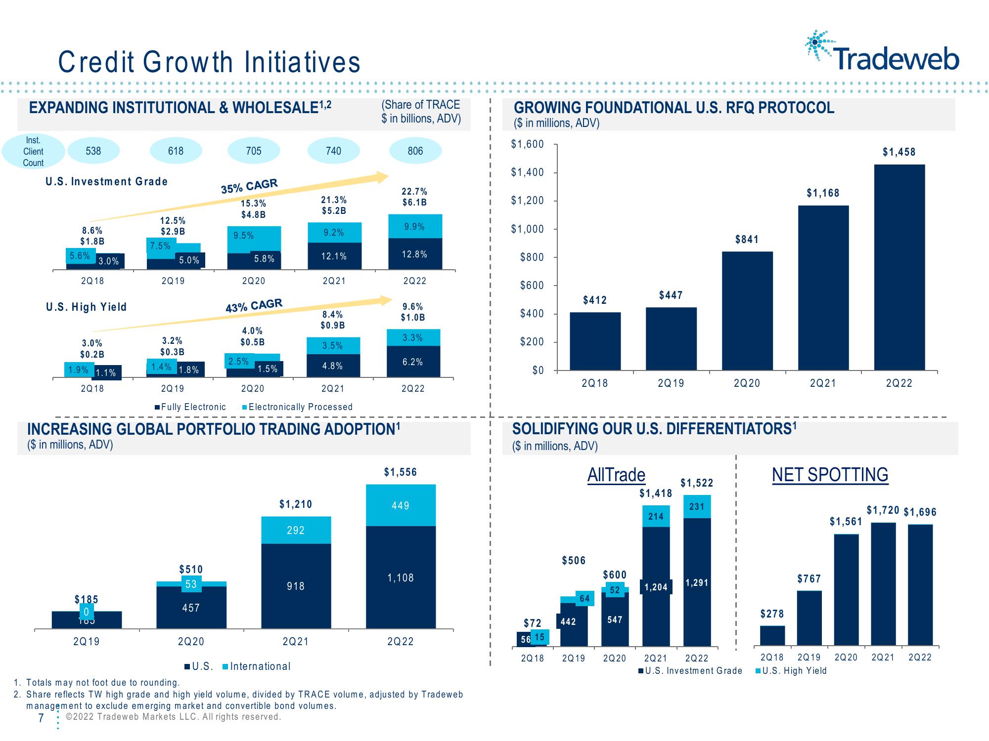 Tradeweb Results Presentation Deck slide image #7