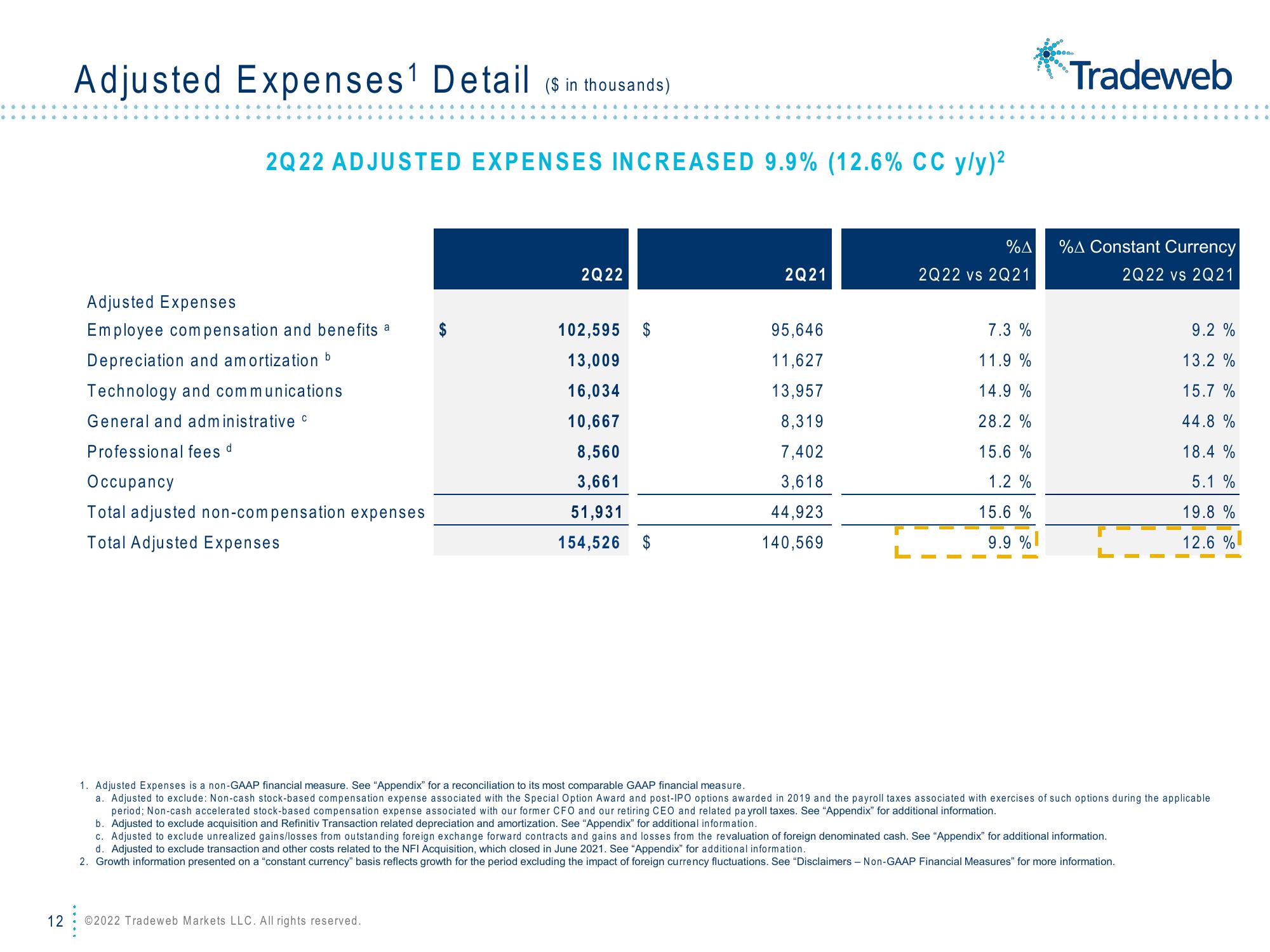 Tradeweb Results Presentation Deck slide image #12